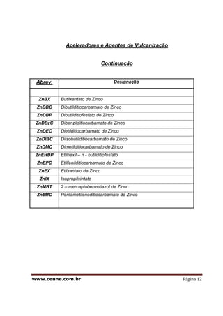 www.cenne.com.br Página 12
Aceleradores e Agentes de Vulcanização
Continuação
Abrev. Designação
ZnBX Butilxantato de Zinco
ZnDBC Dibutilditiocarbamato de Zinco
ZnDBP Dibutilditiofosfato de Zinco
ZnDBzC Dibenzilditiocarbamato de Zinco
ZnDEC Dietilditiocarbamato de Zinco
ZnDIBC Diisobutilditiocarbamato de Zinco
ZnDMC Dimetilditiocarbamato de Zinco
ZnEHBP Etilhexil – n - butilditiofosfato
ZnEPC Etilfenilditiocarbamato de Zinco
ZnEX Etilxantato de Zinco
ZnIX Isopropilxintato
ZnMBT 2 – mercaptobenzotiazol de Zinco
Zn5MC Pentametilenoditiocarbamato de Zinco
 