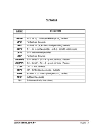 www.cenne.com.br Página 13
Peróxidos
Abrev. Designação
BBPIB 1,4 – bis – ( t – butilperóxidoisopropil ) benzeno
BPO Peróxido de Benzoíla
BPV n – butil bis ( 4,4 – tert – butil peroxido ) valerato
DBPC 1,1 – bis ( butyl peroxido ) – 3,5,5 – trimetil - ciclohexano
DCPB 2,4 – diclorobenzil peróxido
DCP Peróxido de Dicumila
DMBPHa 2,5 – dimetil – 2,5 – di – ( butil peróxido ) hexano
DMBPHy 2,5 – dimetil – 2,5 – di – ( butil peróxido ) hexano
DTBP Di – t – butil peróxido
EBPB Etil – 3,3 bis ( butil peróxido ) butrilato
MBPP 4 – metil – 2,2 – bis – ( butil peróxido ) pentano
TBCP Butil cumil peróxido
TSS Sulfonilsemicarbazida tolueno
 