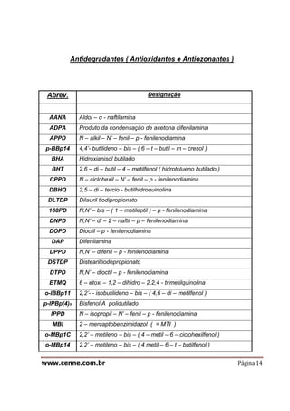 www.cenne.com.br Página 14
Antidegradantes ( Antioxidantes e Antiozonantes )
Abrev. Designação
AANA Aldol – α - naftilamina
ADPA Produto da condensação de acetona difenilamina
APPD N – alkil – N’ – fenil – p - fenilenodiamina
p-BBp14 4,4’- butilideno – bis – ( 6 – t – butil – m – cresol )
BHA Hidroxianisol butilado
BHT 2,6 – di – butil – 4 – metilfenol ( hidrotolueno butilado )
CPPD N – ciclohexil – N’ – fenil – p - fenilenodiamina
DBHQ 2,5 – di – tercio - butilhidroquinolina
DLTDP Dilauril tiodipropionato
188PD N,N’ – bis – ( 1 – metileptil ) – p - fenilenodiamina
DNPD N,N’ – di – 2 – naftil – p – fenilenodiamina
DOPD Dioctil – p - fenilenodiamina
DAP Difenilamina
DPPD N,N’ – difenil – p - fenilenodiamina
DSTDP Disteariltiodepropionato
DTPD N,N’ – dioctil – p - fenilenodiamina
ETMQ 6 – etoxi – 1,2 – dihidro – 2,2,4 - trimetilquinolina
o-IBBp11 2,2’- - isobutilideno – bis – ( 4,6 – di – metilfenol )
p-IPBp(4)n Bisfenol A polidutilado
IPPD N – isopropil – N’ – fenil – p - fenilenodiamina
MBI 2 – mercaptobenzimidazol ( = MTI )
o-MBp1C 2,2’ – metileno – bis – ( 4 – metil – 6 – ciclohexilfenol )
o-MBp14 2,2’ – metileno – bis – ( 4 metil – 6 – t – butilfenol )
 