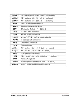 www.cenne.com.br Página 15
o-MBp19 2,2’ – metileno – bis – ( 4 – metil – 6 – nonilfenol )
o-MBp24 2,2’ – metileno – bis – ( 4 – etil – 6 – butilfenol )
p-MBp44 4,4’ – metileno – bis – ( 2,6 – di – t – butilfenol )
MMBI Metil – 2 - mercaptobenzimidazol
NiDBC Dibutilditiocarbamato de Níquel
8DPA Difenilamina Octilada ( = ODPA )
PAN N – fenil – alfa - naftilamina
PBN N – fenil – beta - naftilamina
i-8PPD N – fenil – N’ – 2 – octil – p - fenilenodiamina
P3DPA p - isopropoxilateddifenilamina
SPDA Difenilamina estirenada
SPH Fenol estirenado
p-BBp14 4,4’ – butileno – bis – ( 2 – t – butil – m – cresol )
p-TBp14 4,4’ – tio – bis – ( 2 – t – butil – m – cresol )
TAHQ 2,5 – di - amilhidroquinolina
TMQ 2,2,4 – trimetil – 1,2 – dihidroquinolina ( oligômero )
TNPP Tri ( nonilfenil ) fosfito
ZnMBI 2 – mercaptobenzimidazol de zinco ( = ZMTI )
ZnMMBI Metil – 2 – mercaptobenzimidazol de zinco
 