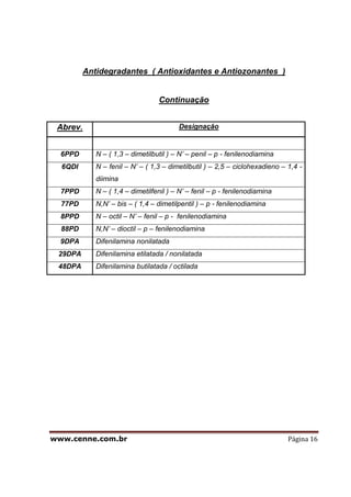 www.cenne.com.br Página 16
Antidegradantes ( Antioxidantes e Antiozonantes )
Continuação
Abrev. Designação
6PPD N – ( 1,3 – dimetilbutil ) – N’ – penil – p - fenilenodiamina
6QDI N – fenil – N’ – ( 1,3 – dimetilbutil ) – 2,5 – ciclohexadieno – 1,4 -
diimina
7PPD N – ( 1,4 – dimetilfenil ) – N’ – fenil – p - fenilenodiamina
77PD N,N’ – bis – ( 1,4 – dimetilpentil ) – p - fenilenodiamina
8PPD N – octil – N’ – fenil – p - fenilenodiamina
88PD N,N’ – dioctil – p – fenilenodiamina
9DPA Difenilamina nonilatada
29DPA Difenilamina etilatada / nonilatada
48DPA Difenilamina butilatada / octilada
 