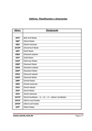 www.cenne.com.br Página 17
Aditivos Plastificantes e Amaciantes
Abrev. Designação
DPO Butil octil ftalato
DBP Dibutil ftalato
DBS Dibutil sebacato
DCHP Diciclohexil ftalato
DEP Dietil ftalato
DIBA Diisobutil adipato
DAP Dialil ftalato
DAIP Dialil isso ftalato
DIBP Diisobutil ftalato
DIDA Diisodecil adipato
DIDP Diisodecil ftalato
DIOA Diisooctil adipato
DIOP Diisooctil ftalato
DMP Dimetil ftalato
DMS Dimetil sebacato
DOA Dioctil adipato
DOP Dioctil ftalato
DOS Dioctil sebacato
DOTP Dioctil tereftalato – or – di – ( 2 – etilexil ) tereftalato
DPCF Difenil cresil fosfato
DPOF Difenil octil fosfato
DPP Difenil ftalato
 