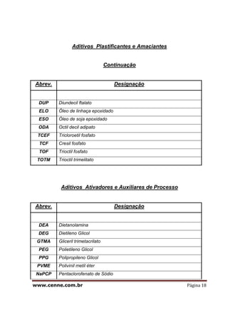 www.cenne.com.br Página 18
Aditivos Plastificantes e Amaciantes
Continuação
Abrev. Designação
DUP Diundecil ftalato
ELO Óleo de linhaça epoxidado
ESO Óleo de soja epoxidado
ODA Octil decil adipato
TCEF Tricloroetil fosfato
TCF Cresil fosfato
TOF Trioctil fosfato
TOTM Trioctil trimelitato
Aditivos Ativadores e Auxiliares de Processo
Abrev. Designação
DEA Dietanolamina
DEG Dietileno Glicol
GTMA Gliceril trimetacrilato
PEG Polietileno Glicol
PPG Polipropileno Glicol
PVME Polivinil metil éter
NaPCP Pentaclorofenato de Sódio
 