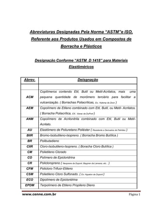 www.cenne.com.br Página 1
Abreviaturas Designadas Pela Norma “ASTM”e ISO,
Referente aos Produtos Usados em Compostos de
Borracha e Plásticos
Designação Conforme “ASTM D 1418” para Materiais
Elastôméricos
Abrev. Deisgnação
ACM
Copilímeros contendo Etil, Butil ou Metil-Acrilatos, mais uma
pequena quantidade de monômero terciário para facilitar a
vulcanização. ( Borrachas Poliacrílicas, Ex;. Hytemp da Zeon )
AEM Copolímero de Etileno combinado com Etil, Butil, ou Metil- Acrilatos.
( Borracha Poliacrílica, EX:. Vanac da DuPont )
ANM Copolímero de Acrilonitrila combinado com Etil, Butil ou Metil-
Acrilato.
AU Elastômero de Poliuretano Poliéster ( Resistente a Derivados de Petróleo )
BIIR Bromo-Isobutileno-Isopreno. ( Borracha Bromo Butílica )
BR Polibutadieno
CIIR Cloro-Isobutileno-Isopreno. ( Boracha Cloro Butílica )
CM Polietileno Clorado
CO Polímero de Epicloridrina
CR Policloropreno ( Neoprene da Dupont, Baypren da Lanxess, etc... )
CFM Policloro-Trifuor-Etileno
CSM Polietileno Cloro Sulfonado. ( Ex: Hypalon da Dupont )
ECO Dipolímero de Epicloridrina
EPDM Terpolímero de Etileno Propileno Dieno
 