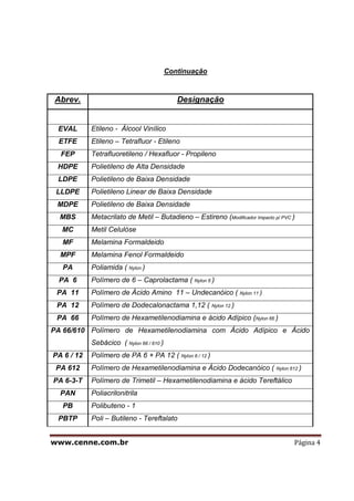 www.cenne.com.br Página 4
Continuação
Abrev. Designação
EVAL Etileno - Álcool Vinílico
ETFE Etileno – Tetrafluor - Etileno
FEP Tetrafluoretileno / Hexafluor - Propileno
HDPE Polietileno de Alta Densidade
LDPE Polietileno de Baixa Densidade
LLDPE Polietileno Linear de Baixa Densidade
MDPE Polietileno de Baixa Densidade
MBS Metacrilato de Metil – Butadieno – Estireno (Modificador Impacto p/ PVC )
MC Metil Celulóse
MF Melamina Formaldeido
MPF Melamina Fenol Formaldeido
PA Poliamida ( Nylon )
PA 6 Polímero de 6 – Caprolactama ( Nylon 6 )
PA 11 Polímero de Ácido Amino 11 – Undecanóico ( Nylon 11 )
PA 12 Polímero de Dodecalonactama 1,12 ( Nylon 12 )
PA 66 Polímero de Hexametilenodiamina e àcido Adípico (Nylon 66 )
PA 66/610 Polímero de Hexametilenodiamina com Ácido Adípico e Ácido
Sebácico ( Nylon 66 / 610 )
PA 6 / 12 Polímero de PA 6 + PA 12 ( Nylon 6 / 12 )
PA 612 Polímero de Hexametilenodiamina e Ácido Dodecanóico ( Nylon 612 )
PA 6-3-T Polímero de Trimetil – Hexametilenodiamina e àcido Tereftálico
PAN Poliacrilonitrila
PB Polibuteno - 1
PBTP Poli – Butileno - Tereftalato
 
