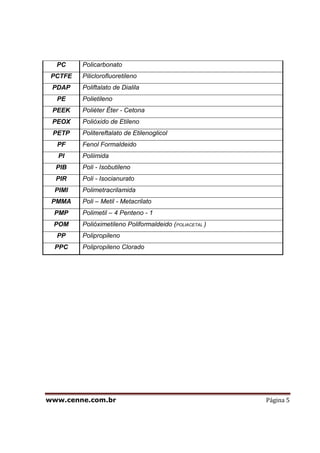 www.cenne.com.br Página 5
PC Policarbonato
PCTFE Piliclorofluoretileno
PDAP Poliftalato de Dialila
PE Polietileno
PEEK Poliéter Éter - Cetona
PEOX Polióxido de Etileno
PETP Politereftalato de Etilenoglicol
PF Fenol Formaldeido
PI Poliimida
PIB Poli - Isobutileno
PIR Poli - Isocianurato
PIMI Polimetracrilamida
PMMA Poli – Metil - Metacrilato
PMP Polimetil – 4 Penteno - 1
POM Polióximetileno Poliformaldeido (POLIACETAL )
PP Polipropileno
PPC Polipropileno Clorado
 