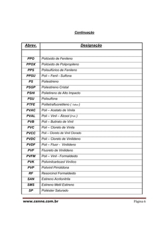 www.cenne.com.br Página 6
Continuação
Abrev. Designação
PPO Polióxido de Fenileno
PPOX Polióxido de Polipropileno
PPS Polisulfúrico de Fenileno
PPSU Poli – Fenil - Sulfona
PS Poliestireno
PSGP Poliestireno Cristal
PSHI Polietireno de Alto Impacto
PSU Polisulfona
PTFE Politetrafluoretileno ( Teflon )
PVAC Poli – Acetato de Vinila
PVAL Poli – Vinil – Álcool (PVA )
PVB Poli – Butirato de Vinil
PVC Poli – Cloreto de Vinila
PVCC Poli – Cloreto de Vinil Clorado
PVDC Poli – Cloreto de Vinilideno
PVDF Poli – Fluor - Vinilideno
PVF Fluoreto de Vinilideno
PVFM Poli – Vinil - Formaldeido
PVK Polivinilcarbozol Vinílico
PVP Polivinil Pirrolidona
RF Resorcinol Formaldeido
SAN Estireno Acrilonitrila
SMS Estireno Metil Estireno
SP Poliéster Saturado
 