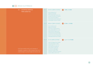 Mídia eletrônica
10.1 >> interface gráfica
para websites
Inclui layout estático assim como template na
linguagem, progama, ou CMS utilizados. Não inclui a
implementação e a programação de sistemas web.
1 0 . 1 . 1 Baixa complexidade
(aproximadamente 20
páginas de conteúdo).
Inclui apresentação da empresa,
serviços e produtos; formulários
para contato e/ou cadastro,
sistema para envio de newsletters
e atualização da área de notícias
1.650 a 6.050
1 0 . 1 . 2 Média complexidade
(aproximadamente 50
páginas de conteúdo).
Inclui itens da classificacão de
baixa complexidade (1 0 . 1 . 1 ), mais
área de administração do site,
sistema de busca, apresentação
de produtos ou serviços em flash,
fórum ou chat online e sistema de
atualização dinâmica de conteúdo.
6.050 a 12.650
1 0 . 1 . 3 Alta complexidade
(mais de 70 páginas de conteúdo).
Inclui itens de baixa e média
complexidade (1 0 . 1 . 1 e 1 0 . 1 . 2 ),
mais versão do conteúdo em
vários idiomas, sistema de
e-commerce, adequação a
dispositivos móveis (PDAs,
celulares), versão para impressão,
área de vídeos e visita virtual.
a partir de 12.650
10
13
 