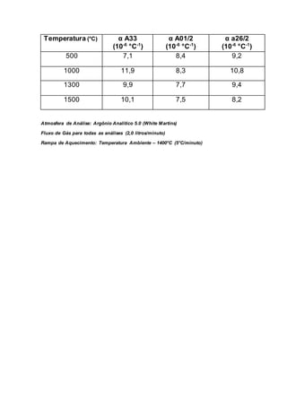Temperatura (°C) α A33
(10-6
°C-1
)
α A01/2
(10-6
°C-1
)
α a26/2
(10-6
°C-1
)
500 7,1 8,4 9,2
1000 11,9 8,3 10,8
1300 9,9 7,7 9,4
1500 10,1 7,5 8,2
Atmosfera de Análise: Argônio Analítico 5.0 (White Martins)
Fluxo de Gás para todas as análises (2,0 litros/minuto)
Rampa de Aquecimento: Temperatura Ambiente – 1400°C (5°C/minuto)
 