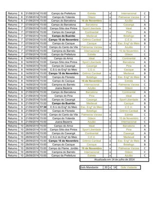 Returno 6 31/08/2014 15:00 Campo da Prefeitura Estrela x Internacional C
Returno 6 31/08/2014 15:00 Campo do Yolanda Odeon x Palmeiras Varzea C
Returno 6 31/08/2014 15:00 Campo do Barcelona 10 de Novembro x Azulão C
Returno 7 07/09/2014 15:00 Campo do Barcelona Barcelona x Caxangá A
Returno 7 07/09/2014 15:00 Campo Sítio dos Pintos Sport Liberdade x Ideal A
Returno 7 07/09/2014 15:00 Campo do Caxangá Continental x Pina A
Returno 7 07/09/2014 15:00 Campo do Bueirão Medieval x Botafogo B
Returno 7 07/09/2014 15:00 Campo 10 de Nevembro Grêmio Cardeal x C.E.U. B
Returno 7 07/09/2014 15:00 Campo do Cacique Cacique x Esc. Engº do Meio B
Returno 7 07/09/2014 15:00 Campo do Canto da Vila Palmeiras Varzea x Azulão C
Returno 7 07/09/2014 15:00 Campina do Barreto Internacional x 10 de Novembro C
Returno 7 07/09/2014 15:00 Campo da Prefeitura Estrela x Odeon C
Returno 8 14/09/2014 15:00 Campo do Arroz Ideal x Continental A
Returno 8 14/09/2014 15:00 Campo Sítio dos Pintos Sport Liberdade x Barcelona A
Returno 8 14/09/2014 15:00 Campo do Caxangá Caxangá x Pina A
Returno 8 14/09/2014 15:00 C.S.U do Engº do Meio C.E.U. x Cacique B
Returno 8 14/09/2014 15:00 Campo 10 de Nevembro Grêmio Cardeal x Medieval B
Returno 8 14/09/2014 15:00 Campo do Floresta Botafogo x Esc. Engº do Meio B
Returno 8 14/09/2014 15:00 Campo do Cacique 10 de Novembro x Estrela C
Returno 8 14/09/2014 15:00 Campina do Barreto Internacional x Palmeiras Varzea C
Returno 8 14/09/2014 15:00 Joana Bezerra Azulão x Odeon C
Returno 9 21/09/2014 15:00 Campo do Barcelona Barcelona x Continental A
Returno 9 21/09/2014 15:00 Campo do Pina Pina x Ideal A
Returno 9 21/09/2014 15:00 Campo do Caxangá Caxangá x Sport Liberdade A
Returno 9 21/09/2014 15:00 Campo do Bueirão Medieval x Cacique B
Returno 9 21/09/2014 17:30 C.S.U do Engº do Meio Esc. Engº do Meio x C.E.U. B
Returno 9 21/09/2014 15:00 Campo do Floresta Botafogo x Grêmio Cardeal BReturno 9 21/09/2014 15:00 Campo do Floresta Botafogo x Grêmio Cardeal B
Returno 9 21/09/2014 15:00 Campo do Canto da Vila Palmeiras Varzea x Estrela C
Returno 9 21/09/2014 15:00 Campo do Yolanda Odeon x 10 de Novembro C
Returno 9 21/09/2014 15:00 Joana Bezerra Azulão x Internacional C
Returno 10 28/09/2014 15:00 Campo do Arroz Ideal x Barcelona A
Returno 10 28/09/2014 15:00 Campo Sítio dos Pintos Sport Liberdade x Pina A
Returno 10 28/09/2014 15:00 Campo do Caxangá Continental x Caxangá A
Returno 10 28/09/2014 15:00 C.S.U do Engº do Meio C.E.U. x Medieval B
Returno 10 28/09/2014 15:00 Campo 10 de Nevembro Grêmio Cardeal x Esc. Engº do Meio B
Returno 10 28/09/2014 15:00 Campo do Cacique Cacique x Botafogo B
Returno 10 28/09/2014 15:00 Campo do Flame. Jordão 10 de Novembro x Palmeiras Varzea C
Returno 10 28/09/2014 15:00 Campina do Barreto Internacional x Odeon C
Returno 10 28/09/2014 15:00 Campo da Prefeitura Estrela x Azulão C
Gols Mandante 20 x 14 Gols Visitante
Atualizada em 14 de julho de 2014
 