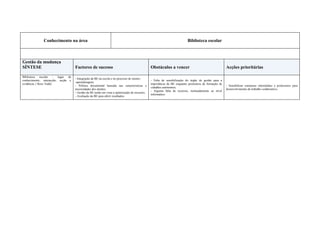 Conhecimento na área                                                                                       Biblioteca escolar



Gestão da mudança
SÍNTESE                             Factores de sucesso                                        Obstáculos a vencer                                   Acções prioritárias

Biblioteca escolar : lugar de
                                    - Integração da BE na escola e no processo de ensino-
conhecimento, interacção, acção e                                                              - Falta de sensibilização do órgão de gestão para a
                                    -aprendizagem;
evidência. ( Ross Todd)                                                                        importância da BE enquanto promotora da formação de
                                    - Política documental baseada nas características e                                                              - Sensibilizar estruturas intermédias e professores para
                                                                                               cidadãos autónomos;
                                    necessidades dos utentes;                                                                                        desenvolvimento de trabalho colaborativo.
                                                                                               - Alguma falta de recursos, nomeadamente ao nível
                                    - Gestão da BE tendo em vista a optimização de recursos;
                                                                                               informático.
                                    - Avaliação da BE para aferir resultados.
 