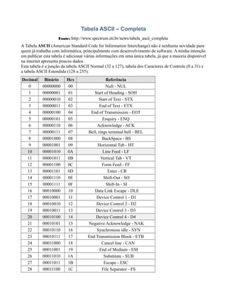 Tabela ASCII – Completa
Fonte: http://www.spectrum.eti.br/news/tabela_ascii_completa

A Tabela ASCII (American Standard Code for Information Interchange) não é nenhuma novidade para
quem já trabalha com informática, principalmente com desenvolvimento de software. A minha intenção
em publicar esta tabela é adicionar várias informações em uma única tabela, já que a maioria disponível
na internet apresenta poucos dados.
Esta tabela é a junção da tabela ASCII Normal (32 a 127), tabela dos Caracteres de Controle (0 a 31) e
a tabela ASCII Estendida (128 a 255).
Decimal
0
1
2
3
4
5
6
7
8
9
10
11
12
13
14
15
16
17
18
19
20
21
22
23
24
25
26
27
28

Binário
00000000
00000001
00000010
00000011
00000100
00000101
00000110
00000111
00001000
00001001
00001010
00001011
00001100
00001101
00001110
00001111
00010000
00010001
00010010
00010011
00010100
00010101
00010110
00010111
00011000
00011001
00011010
00011011
00011100

Hex
00
01
02
03
04
05
06
07
08
09
0A
0B
0C
0D
0E
0F
10
11
12
13
14
15
16
17
18
19
1A
1B
1C

Referência
Null - NUL
Start of Heading - SOH
Start of Text - STX
End of Text - ETX
End of Transmission - EOT
Enquiry - ENQ
Acknowledge - ACK
Bell, rings terminal bell - BEL
BackSpace - BS
Horizontal Tab - HT
Line Feed - LF
Vertical Tab - VT
Form Feed - FF
Enter - CR
Shift-Out - SO
Shift-In - SI
Data Link Escape - DLE
Device Control 1 - D1
Device Control 2 - D2
Device Control 3 - D3
Device Control 4 - D4
Negative Acknowledge - NAK
Synchronous idle - SYN
End Transmission Block - ETB
Cancel line - CAN
End of Medium - EM
Substitute - SUB
Escape - ESC
File Separator - FS

 