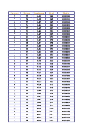 Caractere Decimal Hexadecimal Octal Binário
! 33 0x21 041 00100001
" 34 0x22 042 00100010
# 35 0x23 043 00100011
$ 36 0x24 044 00100100
% 37 0x25 045 00100101
& 38 0x26 046 00100110
' 39 0x27 047 00100111
( 40 0x28 050 00101000
) 41 0x29 051 00101001
* 42 0x2A 052 00101010
+ 43 0x2B 053 00101011
, 44 0x2C 054 00101100
- 45 0x2D 055 00101101
. 46 0x2E 056 00101110
/ 47 0x2F 057 00101111
0 48 0x30 060 00110000
1 49 0x31 061 00110001
2 50 0x32 062 00110010
3 51 0x33 063 00110011
4 52 0x34 064 00110100
5 53 0x35 065 00110101
6 54 0x36 066 00110110
7 55 0x37 067 00110111
8 56 0x38 070 00111000
9 57 0x39 071 00111001
: 58 0x3A 072 00111010
; 59 0x3B 073 00111011
< 60 0x3C 074 00111100
= 61 0x3D 075 00111101
> 62 0x3E 076 00111110
? 63 0x3F 077 00111111
@ 64 0x40 0100 01000000
A 65 0x41 0101 01000001
B 66 0x42 0102 01000010
C 67 0x43 0103 01000011
D 68 0x44 0104 01000100
 