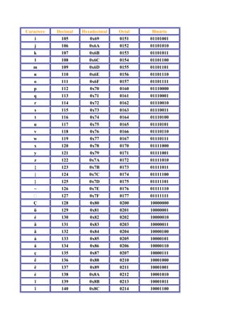 Caractere Decimal Hexadecimal Octal Binário
i 105 0x69 0151 01101001
j 106 0x6A 0152 01101010
k 107 0x6B 0153 01101011
l 108 0x6C 0154 01101100
m 109 0x6D 0155 01101101
n 110 0x6E 0156 01101110
o 111 0x6F 0157 01101111
p 112 0x70 0160 01110000
q 113 0x71 0161 01110001
r 114 0x72 0162 01110010
s 115 0x73 0163 01110011
t 116 0x74 0164 01110100
u 117 0x75 0165 01110101
v 118 0x76 0166 01110110
w 119 0x77 0167 01110111
x 120 0x78 0170 01111000
y 121 0x79 0171 01111001
z 122 0x7A 0172 01111010
{ 123 0x7B 0173 01111011
| 124 0x7C 0174 01111100
} 125 0x7D 0175 01111101
~ 126 0x7E 0176 01111110
 127 0x7F 0177 01111111
Ç 128 0x80 0200 10000000
ü 129 0x81 0201 10000001
é 130 0x82 0202 10000010
â 131 0x83 0203 10000011
ä 132 0x84 0204 10000100
à 133 0x85 0205 10000101
å 134 0x86 0206 10000110
ç 135 0x87 0207 10000111
ê 136 0x88 0210 10001000
ë 137 0x89 0211 10001001
è 138 0x8A 0212 10001010
ï 139 0x8B 0213 10001011
î 140 0x8C 0214 10001100
 