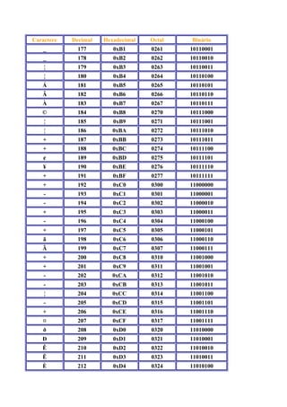 Caractere Decimal Hexadecimal Octal Binário
_ 177 0xB1 0261 10110001
_ 178 0xB2 0262 10110010
¦ 179 0xB3 0263 10110011
¦ 180 0xB4 0264 10110100
Á 181 0xB5 0265 10110101
Â 182 0xB6 0266 10110110
À 183 0xB7 0267 10110111
© 184 0xB8 0270 10111000
¦ 185 0xB9 0271 10111001
¦ 186 0xBA 0272 10111010
+ 187 0xBB 0273 10111011
+ 188 0xBC 0274 10111100
¢ 189 0xBD 0275 10111101
¥ 190 0xBE 0276 10111110
+ 191 0xBF 0277 10111111
+ 192 0xC0 0300 11000000
- 193 0xC1 0301 11000001
- 194 0xC2 0302 11000010
+ 195 0xC3 0303 11000011
- 196 0xC4 0304 11000100
+ 197 0xC5 0305 11000101
ã 198 0xC6 0306 11000110
Ã 199 0xC7 0307 11000111
+ 200 0xC8 0310 11001000
+ 201 0xC9 0311 11001001
- 202 0xCA 0312 11001010
- 203 0xCB 0313 11001011
¦ 204 0xCC 0314 11001100
- 205 0xCD 0315 11001101
+ 206 0xCE 0316 11001110
¤ 207 0xCF 0317 11001111
ð 208 0xD0 0320 11010000
Ð 209 0xD1 0321 11010001
Ê 210 0xD2 0322 11010010
Ë 211 0xD3 0323 11010011
È 212 0xD4 0324 11010100
 