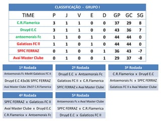 CLASSIFICAÇÃO - GRUPO I

              TIME                      P         J       V         E        D     GP GC SG
          C.R.Flamerica                 3         1        1        0        0      37       29       8
            Druyd E.C                   3         1        1        0        0      43       36       7
        antoemorais Fc                  1         1        0        1        0      44       44       0
         Galaticos FC ll                1         1        0        1        0      44       44       0
          SPFC FERRAZ                   0         1        0        0        1      36       43       -7
       Avaí Master Clube                0         1        0        0        1      29       37       -8

           1ª Rodada                                  2ª Rodada                             3ª Rodada
Antoemorais Fc 44x44 Galaticos FC II         Druyd E.C x Antoemorais Fc            C.R.Flamerica x Druyd E.C
Druyd E.C 43x36 SPFC FERRAZ                 Galaticos FC II x C.R.Flamerica      Antoemorais Fc x SPFC FERRAZ
Avaí Master Clube 29x37 C.R.Flamerica       SPFC FERRAZ x Avaí Master Clube      Galaticos FC II x Avaí Master Clube

           4ª Rodada                                  5ª Rodada
SPFC FERRAZ x Galaticos FC II               Antoemorais Fc x Avaí Master Clube

Avaí Master Clube x Druyd E.C               SPFC FERRAZ x C.R.Flamerica
C.R.Flamerica x Antoemorais Fc               Druyd E.C x Galaticos FC II
 