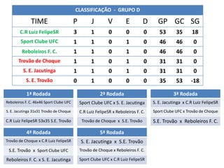 CLASSIFICAÇÃO - GRUPO D

              TIME                       P         J        V         E        D      GP GC SG
        C.R Luiz FelipeSR                3         1         0        0         0      53       35      18
        Sport Clube UFC                  1         1         0        1         0      46       46       0
         Reboleiros F. C.                1         1         0        1         0      46       46       0
       Trovão de Choque                  1         1         0        1         0      31       31       0
          S. E. Jacutinga                1         1         0        1         0      31       31       0
           S. E. Trovão                  0         1         0        0         0      35       53      -18

           1ª Rodada                                    2ª Rodada                              3ª Rodada
Reboleiros F. C. 46x46 Sport Clube UFC       Sport Clube UFC x S. E. Jacutinga      S. E. Jacutinga x C.R Luiz FelipeSR
S. E. Jacutinga 31x31 Trovão de Choque       C.R Luiz FelipeSR x Reboleiros F. C.   Sport Clube UFC x Trovão de Choque

C.R Luiz FelipeSR 53x35 S.E. Trovão           Trovão de Choque x S.E. Trovão        S.E. Trovão x Reboleiros F. C.

           4ª Rodada                                    5ª Rodada
Trovão de Choque x C.R Luiz FelipeSR         S. E. Jacutinga x S.E. Trovão
 S.E. Trovão x Sport Clube UFC               Trovão de Choque x Reboleiros F. C.

Reboleiros F. C. x S. E. Jacutinga           Sport Clube UFC x C.R Luiz FelipeSR
 
