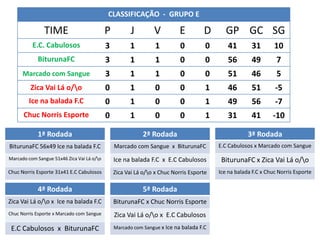CLASSIFICAÇÃO - GRUPO E

               TIME                         P          J        V          E         D      GP GC SG
          E.C. Cabulosos                    3         1          1         0         0      41        31        10
            BiturunaFC                      3         1          1         0         0      56        49         7
      Marcado com Sangue                    3         1          1         0         0      51        46         5
         Zica Vai Lá o/o                   0         1          0         0         1      46        51        -5
        Ice na balada F.C                   0         1          0         0         1      49        56        -7
      Chuc Norris Esporte                   0         1          0         0         1      31        41       -10

            1ª Rodada                                       2ª Rodada                                3ª Rodada
BiturunaFC 56x49 Ice na balada F.C              Marcado com Sangue x BiturunaFC          E.C Cabulosos x Marcado com Sangue

Marcado com Sangue 51x46 Zica Vai Lá o/o       Ice na balada F.C x E.C Cabulosos         BiturunaFC x Zica Vai Lá o/o
Chuc Norris Esporte 31x41 E.C Cabulosos         Zica Vai Lá o/o x Chuc Norris Esporte   Ice na balada F.C x Chuc Norris Esporte

            4ª Rodada                                       5ª Rodada
Zica Vai Lá o/o x Ice na balada F.C            BiturunaFC x Chuc Norris Esporte
Chuc Norris Esporte x Marcado com Sangue        Zica Vai Lá o/o x E.C Cabulosos
 E.C Cabulosos x BiturunaFC                     Marcado com Sangue x Ice na balada F.C
 