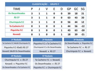 CLASSIFICAÇÃO - GRUPO F

             TIME                      P        J       V        E        D     GP GC SG
       Os Desenfreados                 3        1        1       0        0      39     18     21
              ÁS 27                    3        1        1       0        0      63     43     20
        Churimpula F.C                 3        1        1       0        0      56     44     12
         Ta Cacheiro F.C               0        1        0       0        1      44     56     -12
          Piquinho F.C                 0        1        0       0        1      43     63     -20
             KevaoG                    0        1        0       0        1      18     39     -21
           1ª Rodada                                 2ª Rodada                         3ª Rodada
Ta Cacheiro F.C 44x56 Churimpula F.C       Piquinho F.C x Ta Cacheiro F.C     Os Desenfreados x Piquinho F.C

  Piquinho F.C 43x63 ÁS 27                 Churimpula F.C x Os Desenfreados     Ta Cacheiro F.C x ÁS 27
KevaoG 18x39 Os Desenfreados                     KevaoG x ÁS 27                Churimpula F.C x KevaoG
           4ª Rodada                                 5ª Rodada
   Churimpula F.C x ÁS 27                   Ta Cacheiro F.C x KevaoG
   KevaoG x Piquinho F.C                    Os Desenfreados x ÁS 27
Os Desenfreados x Ta Cacheiro F.C          Piquinho F.C x Churimpula F.C
 