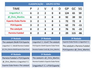 CLASSIFICAÇÃO - GRUPO EXTRA

               TIME                         P          J        V          E         D     GP GC SG
          Linguinha F. C.                   6         2          2         0         0     124        65       59
        @_Chris_Martins                     6         2          2         0         0      92        39       53
      Esporte Clube Ponte                   3         2          1         0         1      72        72        0
            P14 Esporte                     3         2          1         0         1      62        73      -11
           The catalystt                    0         2          0         0         2      76        91      -15
         Parreira Futebol                   0         2          0         0         2      29       115      -86

            1ª Rodada                                       2ª Rodada                               3ª Rodada
The catalystt 29x30 P14 Esporte
 The catalystt x Linguinha F. C.                Linguinha F. C. 61x47 The catalystt
                                                          F. C. x @_Chris_Martins        Esporte Clube Ponte x Linguinha F. C.
                                                                                          P14 Esporte x Linguinha F. C.
Linguinha F. C. 63x18 Parreira Futebol
@_Chris_Martins x P14 Esporte                   P14 Esporte 32x44 x The catalystt
                                                  P14 Esporte Esporte Clube Ponte        The catalystt x @_Chris_Martins
                                                                                         The catalystt x Parreira Futebol
@_Chris_Martins 40x28 Esporte Clube Ponte       Parreira Futebol 11x52 @_Chris_Martins   P14 Esporte x @_Chris_Martins

            4ª Rodada                                       5ª Rodada
Parreira Futebol x P14 Esporte                  The catalystt x @_Chris_Martins
@_Chris_Martins x Linguinha F. C.               Parreira Futebol x Esporte Clube Ponte

Esporte Clube Ponte x The catalystt             Linguinha F. C. x P14 Esporte
 