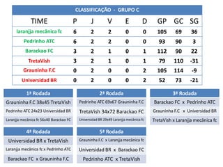 CLASSIFICAÇÃO - GRUPO C

              TIME                       P          J         V           E         D      GP GC SG
      laranjja mecânica fc               6          2          2          0          0     105      69      36
          Pedrinho ATC                   6          2          2          0          0      93      90      3
           Barackao FC                   3          2          1          0          1     112      90      22
             TretaVish                   3          2          1          0          1      79     110     -31
          Grauninha F.C                  0          2          0          0          2     105     114      -9
         Universidad BR                  0          2          0          0          2      52      73     -21

           1ª Rodada                                     2ª Rodada                                 3ª Rodada
Grauninha F.C 38x45 TretaVish                Pedrinho ATC 69x67 Grauninha F.C            Barackao FC x Pedrinho ATC
Pedrinho ATC 24x23 Universidad BR            TretaVish 34x72 Barackao FC                 Grauninha F.C x Universidad BR
Laranjja mecânica fc 56x40 Barackao FC       Universidad BR 29x49 Laranjja mecânica fc   TretaVish x Laranjja mecânica fc

           4ª Rodada                                     5ª Rodada
 Universidad BR x TretaVish                  Grauninha F.C x Laranjja mecânica fc

Laranjja mecânica fc x Pedrinho ATC          Universidad BR x Barackao FC
 Barackao FC x Grauninha F.C                   Pedrinho ATC x TretaVish
 