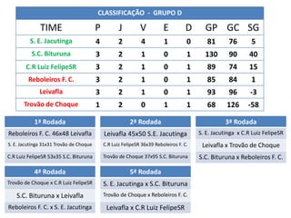 CLASSIFICAÇÃO - GRUPO D

              TIME                       P          J         V          E         D      GP GC SG
         S. E. Jacutinga                 4          2         4          1          0      81       76       5
          S.C. Bituruna                  3          2         1          0          1     130       90      40
        C.R Luiz FelipeSR                3          2         1          0          1      89       74      15
         Reboleiros F. C.                3          2         1          0          1      85       84       1
              Leivafla                   3          2         1          0          1      93       96       -3
       Trovão de Choque                  1          2         0          1          1      68      126      -58

           1ª Rodada                                     2ª Rodada                                 3ª Rodada
Reboleiros F. C. 46x48 Leivafla              Leivafla 45x50 S.E. Jacutinga              S. E. Jacutinga x C.R Luiz FelipeSR
S. E. Jacutinga 31x31 Trovão de Choque       C.R Luiz FelipeSR 36x39 Reboleiros F. C.    Leivafla x Trovão de Choque
C.R Luiz FelipeSR 53x35 S.C. Bituruna        Trovão de Choque 37x95 S.C. Bituruna       S.C. Bituruna x Reboleiros F. C.

           4ª Rodada                                     5ª Rodada
Trovão de Choque x C.R Luiz FelipeSR         S. E. Jacutinga x S.C. Bituruna
   S.C. Bituruna x Leivafla                  Trovão de Choque x Reboleiros F. C.

Reboleiros F. C. x S. E. Jacutinga            Leivafla x C.R Luiz FelipeSR
 