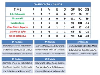 CLASSIFICAÇÃO - GRUPO E

               TIME                       P          J          V          E          D       GP GC SG
          E.C. Cabulosos                  6          2          2           0          0     132        80        52
            BiturunaFC                    6          2          2           0          0     111        72        39
          Everton Maia                    3          2          1           0          1      90       101       -11
      Chuc Norris Esporte                 1          2          0           1          1      47        57       -10
         Zica Vai Lá o/o                 1          2          0           1          1      62        83       -21
        Ice na balada F.C                 0          2          0           0          2      98       147       -49

            1ª Rodada                                      2ª Rodada                                   3ª Rodada
BiturunaFC 56x49 Ice na balada F.C            Everton Maia 23x55 BiturunaFC                E.C Cabulosos x Everton Maia
Everton Maia 67x46 Zica Vai Lá o/o           Ice na balada F.C 49x91 E.C Cabulosos         BiturunaFC x Zica Vai Lá o/o
Chuc Norris Esporte 31x41 E.C Cabulosos       Zica Vai Lá o/o 16x16 Chuc Norris Esporte   Ice na balada F.C x Chuc Norris Esporte

            4ª Rodada                                      5ª Rodada
Zica Vai Lá o/o x Ice na balada F.C          BiturunaFC x Chuc Norris Esporte
Chuc Norris Esporte x Everton Maia            Zica Vai Lá o/o x E.C Cabulosos
 E.C Cabulosos x BiturunaFC                   Everton Maia x Ice na balada F.C
 