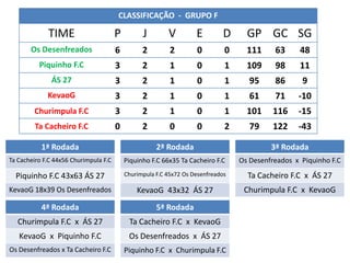 CLASSIFICAÇÃO - GRUPO F

             TIME                      P         J        V         E         D     GP GC SG
       Os Desenfreados                 6         2         2        0         0     111     63     48
          Piquinho F.C                 3         2         1        0         1     109     98     11
              ÁS 27                    3         2         1        0         1      95     86      9
             KevaoG                    3         2         1        0         1      61     71     -10
        Churimpula F.C                 3         2         1        0         1     101    116     -15
         Ta Cacheiro F.C               0         2         0        0         2      79    122     -43

           1ª Rodada                                  2ª Rodada                            3ª Rodada
Ta Cacheiro F.C 44x56 Churimpula F.C       Piquinho F.C 66x35 Ta Cacheiro F.C     Os Desenfreados x Piquinho F.C

  Piquinho F.C 43x63 ÁS 27                 Churimpula F.C 45x72 Os Desenfreados     Ta Cacheiro F.C x ÁS 27
KevaoG 18x39 Os Desenfreados                   KevaoG 43x32 ÁS 27                  Churimpula F.C x KevaoG
           4ª Rodada                                  5ª Rodada
   Churimpula F.C x ÁS 27                   Ta Cacheiro F.C x KevaoG
   KevaoG x Piquinho F.C                    Os Desenfreados x ÁS 27
Os Desenfreados x Ta Cacheiro F.C          Piquinho F.C x Churimpula F.C
 