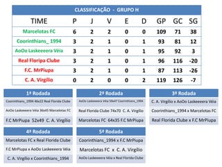 CLASSIFICAÇÃO - GRUPO H

                TIME                         P           J          V           E          D      GP GC SG
          Marcelotas FC                      6          2           2           0           0     109        71       38
       Coorinthians_ 1994                    3          2           1           0           1      93        81       12
     AoOo Laskeeeera Véia                    3          2           1           0           1      95        92        3
        Real Floripa Clube                   3          2           1           0           1      96       116      -20
            F.C. MrPiupa                     3          2           1           0           1      87       113      -26
            C. A. Virgílio                   0          2           0           0           2     119       126       -7

             1ª Rodada                                        2ª Rodada                                    3ª Rodada
Coorinthians_1994 46x22 Real Florida Clube       AoOo Laskeeeera Véia 59x47 Coorinthians_1994   C. A. Virgílio x AoOo Laskeeeera Véia
AoOo Laskeeeera Véia 36x45 Marcelotas FC         Real Florida Clube 74x70 C. A. Virgílio        Coorinthians_1994 x Marcelotas FC

F.C MrPiupa 52x49 C. A. Virgílio                 Marcelotas FC 64x35 F.C MrPiupa                Real Florida Clube x F.C MrPiupa

             4ª Rodada                                        5ª Rodada
Marcelotas FC x Real Florida Clube               Coorinthians_1994 x F.C MrPiupa
F.C MrPiupa x AoOo Laskeeeera Véia               Marcelotas FC x C. A. Virgílio
 C. A. Virgílio x Coorinthians_1994              AoOo Laskeeeera Véia x Real Florida Clube
 