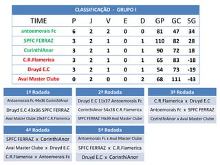 CLASSIFICAÇÃO - GRUPO I

              TIME                      P         J        V        E        D      GP GC SG
        antoemorais Fc                  6         2        2         0        0      81      47      34
          SPFC FERRAZ                   3         2        1         0        1     110      82      28
          CorinthiAnor                  3         2        1         0        1      90      72      18
          C.R.Flamerica                 3         2        1         0        1      65      83     -18
            Druyd E.C                   3         2        1         0        1      54      73     -19
       Avaí Master Clube                0         2        0         0        2      68     111     -43

           1ª Rodada                                   2ª Rodada                            3ª Rodada
Antoemorais Fc 44x36 CorinthiAnor           Druyd E.C 11x37 Antoemorais Fc         C.R.Flamerica x Druyd E.C
Druyd E.C 43x36 SPFC FERRAZ                 CorinthiAnor 54x28 C.R.Flamerica      Antoemorais Fc x SPFC FERRAZ
Avaí Master Clube 29x37 C.R.Flamerica       SPFC FERRAZ 74x39 Avaí Master Clube   CorinthiAnor x Avaí Master Clube

           4ª Rodada                                   5ª Rodada
SPFC FERRAZ x CorinthiAnor                  Antoemorais Fc x Avaí Master Clube

Avaí Master Clube x Druyd E.C               SPFC FERRAZ x C.R.Flamerica
C.R.Flamerica x Antoemorais Fc                Druyd E.C x CorinthiAnor
 