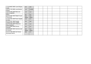17 07109463 3660 Luana Borges     0,9     0,8
Evaldt
18 07101100 3660 Lúcia Moreira    1,0     0,7(FP)
Pereira
19 07101090 3660 Márcia de        1,0     1,0
Avila Evangelista
Márcio                            0,7     0,7
20 07101064 3640 Rafael Fuculo    0,0     0,0
Porciuncula                       (N/A)   (N/A)
21 07101092 3660 Riceli Valadão   1,0     0,7
da Silva
22 07101091 3660 Rossita          0,9     0,8
Veridiana de Lima Lucatelli
23 07101053 3640 Silvana de       0,9     1,0
Matos Bandeira
24 07103298 3660 Simone           0,9     0,7
Schwade
25 07101063 3640 Veronica Leal    0,0     0,0
de Oliveira                       (N/A)   (N/A)
26 07101096 3660 Zila Pereira     0,8     0.7
das Neves Senna
 