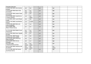 Sampietro Mancebo
13 07101066 3640 Júlia Cardoso    0,9     0,9       2,0   5,2
Acunha
14 07101095 3660 Kelen Avila      0,5     0,5       2,0   4,8
dos Santos                        (FP)    (FP)
15 07101067 3640 Lisiane Costa    1,0     0,9       1,9   6,0
dos Santos
16 07101065 3640 Lissandra da     1,0     0,0       1,9   5,2
Fonseca Santana                           (N/A)
17 07109463 3660 Luana Borges     0,9     0,8       1,9   5,3
Evaldt
18 07101100 3660 Lúcia Moreira    1,0     0,7(FP)   2,0   6,0
Pereira
19 07101090 3660 Márcia de        1,0     1,0       1,9   5,4
Avila Evangelista
20 07109464 3660                  0,7     0,7       1,9   4,8
Márcio Pereira Correa

21 07101064 3640 Rafael Fúculo    0,5     0,5       2,0   6,0
Porciúncula                       (FP)    (FP)
22 07101092 3660 Riceli Valadão   1,0     0,7       1,9   5,4
da Silva
23 07101091 3660 Rossita          0,9     0,8       1,9   5,3
Veridiana de Lima Lucatelli
24 07101053 3640 Silvana de       0,9     1,0       2,0   5,4
Matos Bandeira
25 07103298 3660 Simone           0,9     0,7       2,0   4,8
Schwade
05101097 3660                     0,0     0,0       1,9   5,4
Terezinha Rocha da Silva          (N/A)   (N/A)
26 07101063 3640 Verônica Leal    0,0     0,0             0,0
de Oliveira                       (N/A)   (N/A)           (N/A)
27 07101096 3660 Zilá Pereira     0,8     0.7       1,9   5,4
das Neves Senna
 