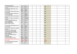 Sampietro Mancebo
13 07101066 3640 Júlia Cardoso    0,9     0,9       4,3
Acunha
14 07101095 3660 Kelen Avila      0,5     0,5       4,0
dos Santos                        (FP)    (FP)
15 07101067 3640 Lisiane Costa    1,0     0,9       5,0
dos Santos
16 07101065 3640 Lissandra da     1,0     0,0       4,3
Fonseca Santana                           (N/A)
17 07109463 3660 Luana Borges     0,9     0,8       4,2
Evaldt
18 07101100 3660 Lúcia Moreira    1,0     0,7(FP)   5,0
Pereira
19 07101090 3660 Márcia de        1,0     1,0       4,5
Avila Evangelista
20 07109464 3660                  0,7     0,7       4,0
Márcio Pereira Correa

21 07101064 3640 Rafael Fúculo    0,5     0,5       5,0
Porciúncula                       (FP)    (FP)
22 07101092 3660 Riceli Valadão   1,0     0,7       4,5
da Silva
23 07101091 3660 Rossita          0,9     0,8       4,2
Veridiana de Lima Lucatelli
24 07101053 3640 Silvana de       0,9     1,0       4,5
Matos Bandeira
25 07103298 3660 Simone           0,9     0,7       4,0
Schwade
05101097 3660                     0,0     0,0       4,5
Terezinha Rocha da Silva          (N/A)   (N/A)
26 07101063 3640 Verônica Leal    0,0     0,0       0,0
de Oliveira                       (N/A)   (N/A)     (N/A)
27 07101096 3660 Zilá Pereira     0,8     0.7       4,5
das Neves Senna
 