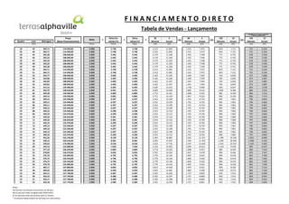 FINANCIAMENTO DIRETO
Tabela de Vendas - Lançamento

Quadra

Lote

Metragem

Preço
(Base Financiamento)

Notas

C8
C8
C8
C8
C8
C8
C8
C8
C8
C8
C8
C8
C8
C8
C9
C9
C9
C9
C9
C9
C9
C9
C9
C9
C9
C9
C9
C9
C9
C9
C9
C9
C9
C9
C9
C9
C9
C9
C9
C9
C9
C9
C9
C9
C9
C9

43
44
45
46
47
48
49
50
51
52
53
54
55
56
01
02
03
04
05
06
07
08
09
10
11
12
13
14
15
16
17
18
19
20
21
22
23
24
25
26
27
28
29
30
31
32

Tabela de Vendas - Lançamento
SINAL

+

Única Em
10/dez/13

+

Única
10/jan/14

+

36
Mensais

3
Anuais

ou

60
Mensais

5
Anuais

ou

120
Mensais

10
Anuais

ou

***Plano Especial***
156
13
Mensais
Anuais

Cheque

364,71
364,71
345,28
345,32
345,33
345,32
345,28
364,71
364,71
342,77
342,80
342,82
342,81
412,13
355,79
349,20
349,15
349,12
349,11
349,11
349,12
349,15
349,19
349,32
349,32
349,19
349,13
349,10
349,13
349,19
452,26
538,15
540,63
424,14
377,19
378,85
376,70
376,75
376,75
376,70
382,17
383,63
354,11
354,15
354,17
354,18

Notas:
(A) Parcela com primeiro vencimento em 90 dias;
(B) As parcelas serão corrigidas pelo IGPM (FGV);
(C) As parcelas terão vencimento após 12 meses);
* A presente tabela poderá ser alterada sem aviso prévio.

114.950,00
114.950,00
108.830,00
108.840,00
108.840,00
108.840,00
108.830,00
114.950,00
114.950,00
108.030,00
108.040,00
108.050,00
108.050,00
129.900,00
138.610,00
136.050,00
136.030,00
125.940,00
125.940,00
125.940,00
125.940,00
125.950,00
125.970,00
126.010,00
126.010,00
125.970,00
125.940,00
125.930,00
125.940,00
125.970,00
163.150,00
169.610,00
170.400,00
153.000,00
136.070,00
136.670,00
135.890,00
135.910,00
135.910,00
135.890,00
137.860,00
138.390,00
127.740,00
127.750,00
127.760,00
127.770,00

Cheque

Boleto

(A/B)

(B/C)

(A/B)

(B/C)

(A/B)

(B/C)

(A/B)

(B/C)

5.950
5.950
5.950
5.950
5.950
5.950
5.950
5.950
5.950
5.950
5.950
5.950
5.950
5.950
5.950
5.950
5.950
5.950
5.950
5.950
5.950
5.950
5.950
5.950
5.950
5.950
5.950
5.950
5.950
5.950
5.950
5.950
5.950
5.950
5.950
5.950
5.950
5.950
5.950
5.950
5.950
5.950
5.950
5.950
5.950
5.950

5.748
5.748
5.442
5.442
5.442
5.442
5.442
5.748
5.748
5.402
5.402
5.403
5.403
6.495
6.931
6.803
6.802
6.297
6.297
6.297
6.297
6.298
6.299
6.301
6.301
6.299
6.297
6.297
6.297
6.299
8.158
8.481
8.520
7.650
6.804
6.834
6.795
6.796
6.796
6.795
6.893
6.920
6.387
6.388
6.388
6.389

5.748
5.748
5.442
5.442
5.442
5.442
5.442
5.748
5.748
5.402
5.402
5.403
5.403
6.495
6.931
6.803
6.802
6.297
6.297
6.297
6.297
6.298
6.299
6.301
6.301
6.299
6.297
6.297
6.297
6.299
8.158
8.481
8.520
7.650
6.804
6.834
6.795
6.796
6.796
6.795
6.893
6.920
6.387
6.388
6.388
6.389

2.313
2.313
2.179
2.179
2.179
2.179
2.179
2.313
2.313
2.162
2.162
2.162
2.162
2.639
2.829
2.773
2.773
2.552
2.552
2.552
2.552
2.553
2.553
2.554
2.554
2.553
2.552
2.552
2.552
2.553
3.364
3.505
3.523
3.143
2.773
2.787
2.770
2.770
2.770
2.770
2.813
2.824
2.592
2.592
2.592
2.592

11.965
11.965
11.328
11.329
11.329
11.329
11.328
11.965
11.965
11.245
11.246
11.247
11.247
13.521
14.428
14.161
14.159
13.109
13.109
13.109
13.109
13.110
13.112
13.116
13.116
13.112
13.109
13.108
13.109
13.112
16.982
17.654
17.736
15.925
14.163
14.226
14.144
14.146
14.146
14.144
14.349
14.405
13.296
13.297
13.298
13.299

1.541
1.541
1.452
1.452
1.452
1.452
1.452
1.541
1.541
1.440
1.440
1.441
1.441
1.758
1.885
1.848
1.847
1.701
1.701
1.701
1.701
1.701
1.701
1.702
1.702
1.701
1.701
1.701
1.701
1.701
2.242
2.336
2.347
2.094
1.848
1.857
1.845
1.846
1.846
1.845
1.874
1.882
1.727
1.727
1.727
1.727

7.972
7.972
7.548
7.548
7.548
7.548
7.548
7.972
7.972
7.492
7.493
7.494
7.494
9.009
9.613
9.435
9.434
8.734
8.734
8.734
8.734
8.735
8.736
8.739
8.739
8.736
8.734
8.734
8.734
8.736
11.315
11.763
11.818
10.611
9.437
9.478
9.424
9.426
9.426
9.424
9.561
9.598
8.859
8.860
8.860
8.861

819
819
771
771
771
771
771
819
819
765
765
765
765
936
1.005
985
985
905
905
905
905
905
906
906
906
906
905
905
905
906
1.198
1.248
1.254
1.118
985
990
984
984
984
984
999
1.003
920
920
920
920

7.121
7.121
6.741
6.742
6.742
6.742
6.741
7.121
7.121
6.692
6.692
6.693
6.693
8.047
8.586
8.428
8.426
7.801
7.801
7.801
7.801
7.802
7.803
7.806
7.806
7.803
7.801
7.801
7.801
7.803
10.106
10.506
10.555
9.478
8.429
8.466
8.418
8.419
8.419
8.418
8.540
8.572
7.913
7.913
7.914
7.915

721
721
678
678
678
678
678
721
721
673
673
673
673
824
884
866
866
796
796
796
796
796
797
797
797
797
796
796
796
797
1.053
1.098
1.103
983
866
870
865
865
865
865
879
882
809
809
809
809

6.263
6.263
5.930
5.930
5.930
5.930
5.930
6.263
6.263
5.886
5.887
5.887
5.887
7.078
7.552
7.413
7.412
6.862
6.862
6.862
6.862
6.863
6.864
6.866
6.866
6.864
6.862
6.862
6.862
6.864
8.890
9.242
9.285
8.337
7.414
7.447
7.404
7.405
7.405
7.404
7.512
7.540
6.960
6.961
6.961
6.962

 
