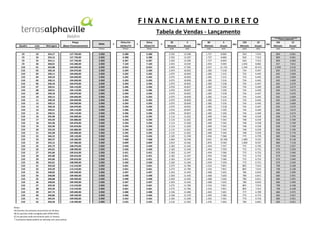 FINANCIAMENTO DIRETO
Tabela de Vendas - Lançamento

Quadra

Lote

Metragem

Preço
(Base Financiamento)

Notas

C9
C9
C9
C9
C10
C10
C10
C10
C10
C10
C10
C10
C10
C10
C10
C10
C10
C10
C10
C10
C10
C10
C10
C10
C10
C10
C10
C10
C10
C10
C10
C10
C10
C10
C10
C10
C10
C10
C10
C10
C10
C10
C10
C10
C10
C10

33
34
35
36
01
02
03
04
05
06
07
08
09
10
11
12
13
14
15
16
17
18
19
20
21
22
23
24
25
26
27
28
29
30
31
32
33
34
35
36
37
38
39
40
41
42

Tabela de Vendas - Lançamento
SINAL

+

Única Em
10/dez/13

+

Única
10/jan/14

+

36
Mensais

3
Anuais

ou

60
Mensais

5
Anuais

ou

120
Mensais

10
Anuais

ou

***Plano Especial***
156
13
Mensais
Anuais

Cheque

354,17
354,15
354,11
368,01
433,88
330,18
330,11
330,10
330,12
330,18
330,31
330,31
330,18
330,12
330,10
330,12
330,18
330,31
330,31
335,98
335,93
335,90
335,90
335,93
335,98
346,23
383,37
354,15
345,73
345,81
345,86
345,88
345,86
345,81
359,20
359,20
348,83
348,88
348,88
348,83
359,20
359,20
347,75
346,86
345,92
350,58

Notas:
(A) Parcela com primeiro vencimento em 90 dias;
(B) As parcelas serão corrigidas pelo IGPM (FGV);
(C) As parcelas terão vencimento após 12 meses);
* A presente tabela poderá ser alterada sem aviso prévio.

127.760,00
127.750,00
127.740,00
143.380,00
169.040,00
104.070,00
104.040,00
104.040,00
104.050,00
104.070,00
104.110,00
104.110,00
104.070,00
104.050,00
104.040,00
104.050,00
104.070,00
104.110,00
104.110,00
105.890,00
105.880,00
105.870,00
105.870,00
105.880,00
105.890,00
109.120,00
149.360,00
137.980,00
108.970,00
108.990,00
109.010,00
109.010,00
109.010,00
108.990,00
113.210,00
113.210,00
109.940,00
109.960,00
109.960,00
109.940,00
113.210,00
113.210,00
109.600,00
109.320,00
109.030,00
110.500,00

Cheque

Boleto

(A/B)

(B/C)

(A/B)

(B/C)

(A/B)

(B/C)

(A/B)

(B/C)

5.950
5.950
5.950
5.950
5.950
5.950
5.950
5.950
5.950
5.950
5.950
5.950
5.950
5.950
5.950
5.950
5.950
5.950
5.950
5.950
5.950
5.950
5.950
5.950
5.950
5.950
5.950
5.950
5.950
5.950
5.950
5.950
5.950
5.950
5.950
5.950
5.950
5.950
5.950
5.950
5.950
5.950
5.950
5.950
5.950
5.950

6.388
6.388
6.387
7.169
8.452
5.204
5.202
5.202
5.203
5.204
5.206
5.206
5.204
5.203
5.202
5.203
5.204
5.206
5.206
5.295
5.294
5.294
5.294
5.294
5.295
5.456
7.468
6.899
5.449
5.450
5.451
5.451
5.451
5.450
5.661
5.661
5.497
5.498
5.498
5.497
5.661
5.661
5.480
5.466
5.452
5.525

6.388
6.388
6.387
7.169
8.452
5.204
5.202
5.202
5.203
5.204
5.206
5.206
5.204
5.203
5.202
5.203
5.204
5.206
5.206
5.295
5.294
5.294
5.294
5.294
5.295
5.456
7.468
6.899
5.449
5.450
5.451
5.451
5.451
5.450
5.661
5.661
5.497
5.498
5.498
5.497
5.661
5.661
5.480
5.466
5.452
5.525

2.592
2.592
2.592
2.933
3.493
2.075
2.075
2.075
2.075
2.075
2.076
2.076
2.075
2.075
2.075
2.075
2.075
2.076
2.076
2.115
2.115
2.114
2.114
2.115
2.115
2.185
3.064
2.815
2.182
2.183
2.183
2.183
2.183
2.183
2.275
2.275
2.203
2.204
2.204
2.203
2.275
2.275
2.196
2.190
2.183
2.216

13.298
13.297
13.296
14.924
17.595
10.832
10.829
10.829
10.830
10.832
10.837
10.837
10.832
10.830
10.829
10.830
10.832
10.837
10.837
11.022
11.021
11.020
11.020
11.021
11.022
11.358
15.546
14.362
11.342
11.344
11.347
11.347
11.347
11.344
11.784
11.784
11.443
11.445
11.445
11.443
11.784
11.784
11.408
11.379
11.349
11.502

1.727
1.727
1.727
1.954
2.327
1.383
1.382
1.382
1.382
1.383
1.383
1.383
1.383
1.382
1.382
1.382
1.383
1.383
1.383
1.409
1.409
1.409
1.409
1.409
1.409
1.456
2.041
1.876
1.454
1.454
1.454
1.454
1.454
1.454
1.516
1.516
1.468
1.468
1.468
1.468
1.516
1.516
1.463
1.459
1.455
1.476

8.860
8.860
8.859
9.944
11.723
7.218
7.215
7.215
7.216
7.218
7.220
7.220
7.218
7.216
7.215
7.216
7.218
7.220
7.220
7.344
7.343
7.342
7.342
7.343
7.344
7.568
10.358
9.569
7.557
7.559
7.560
7.560
7.560
7.559
7.851
7.851
7.625
7.626
7.626
7.625
7.851
7.851
7.601
7.582
7.561
7.663

920
920
920
1.042
1.244
734
733
733
734
734
734
734
734
734
733
734
734
734
734
748
748
748
748
748
748
773
1.089
1.000
772
772
772
772
772
772
805
805
780
780
780
780
805
805
777
775
773
784

7.914
7.913
7.913
8.882
10.471
6.447
6.445
6.445
6.445
6.447
6.449
6.449
6.447
6.445
6.445
6.445
6.447
6.449
6.449
6.559
6.559
6.558
6.558
6.559
6.559
6.759
9.252
8.547
6.750
6.751
6.753
6.753
6.753
6.751
7.013
7.013
6.810
6.811
6.811
6.810
7.013
7.013
6.789
6.772
6.754
6.845

809
809
809
917
1.094
645
645
645
645
645
646
646
645
645
645
645
645
646
646
658
658
658
658
658
658
680
958
880
679
679
679
679
679
679
708
708
686
686
686
686
708
708
684
682
680
690

6.961
6.961
6.960
7.812
9.210
5.670
5.669
5.669
5.669
5.670
5.673
5.673
5.670
5.669
5.669
5.669
5.670
5.673
5.673
5.770
5.769
5.769
5.769
5.769
5.770
5.946
8.138
7.518
5.937
5.939
5.940
5.940
5.940
5.939
6.168
6.168
5.990
5.991
5.991
5.990
6.168
6.168
5.972
5.957
5.941
6.021

 