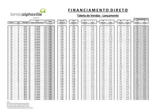 FINANCIAMENTO DIRETO
Tabela de Vendas - Lançamento

Quadra

Lote

Metragem

Preço
(Base Financiamento)

Notas

C13
C13
C13
C13
C13
C13
C13
C13
C13
C13
C13
C13
C13
C13
C13
C13
C13
C13
C13
C13
C13
C13
C13
C13
C13
C13
C14
C14
C14
C14
C14
C14
C14
C14
C14
C14
C14
C14
C14
C14
C14
C14
C14
C14
C14
C15

11
12
13
14
15
16
17
18
19
20
21
22
23
24
25
26
27
28
29
30
31
32
33
34
35
36
01
02
03
04
05
06
07
08
09
10
11
12
13
14
15
16
17
18
19
01

Tabela de Vendas - Lançamento
SINAL

+

Única Em
10/dez/13

+

Única
10/jan/14

+

36
Mensais

3
Anuais

ou

60
Mensais

5
Anuais

ou

120
Mensais

10
Anuais

ou

***Plano Especial***
156
13
Mensais
Anuais

Cheque

353,49
353,44
356,30
357,00
357,00
357,00
357,00
373,80
433,68
465,83
331,50
331,50
331,50
331,50
330,92
352,26
352,23
352,16
352,06
352,06
352,17
352,24
352,26
352,24
352,17
366,72
394,67
375,96
376,30
341,69
341,35
341,35
341,69
360,34
359,99
359,89
405,67
448,55
388,66
388,37
388,45
388,68
388,45
388,30
448,36
349,32

Notas:
(A) Parcela com primeiro vencimento em 90 dias;
(B) As parcelas serão corrigidas pelo IGPM (FGV);
(C) As parcelas terão vencimento após 12 meses);
* A presente tabela poderá ser alterada sem aviso prévio.

111.410,00
111.400,00
112.300,00
112.520,00
112.520,00
112.520,00
112.520,00
145.630,00
168.960,00
181.490,00
104.480,00
104.480,00
104.480,00
104.480,00
104.300,00
111.030,00
111.020,00
110.990,00
110.960,00
110.960,00
111.000,00
111.020,00
111.030,00
111.020,00
111.000,00
142.870,00
153.760,00
135.620,00
135.750,00
123.260,00
123.140,00
123.140,00
123.260,00
129.990,00
129.860,00
129.830,00
158.050,00
174.750,00
151.420,00
151.310,00
151.340,00
151.430,00
151.340,00
151.280,00
174.680,00
136.090,00

Cheque

Boleto

(A/B)

(B/C)

(A/B)

(B/C)

(A/B)

(B/C)

(A/B)

(B/C)

5.950
5.950
5.950
5.950
5.950
5.950
5.950
5.950
5.950
5.950
5.950
5.950
5.950
5.950
5.950
5.950
5.950
5.950
5.950
5.950
5.950
5.950
5.950
5.950
5.950
5.950
5.950
5.950
5.950
5.950
5.950
5.950
5.950
5.950
5.950
5.950
5.950
5.950
5.950
5.950
5.950
5.950
5.950
5.950
5.950
5.950

5.571
5.570
5.615
5.626
5.626
5.626
5.626
7.282
8.448
9.075
5.224
5.224
5.224
5.224
5.215
5.552
5.551
5.550
5.548
5.548
5.550
5.551
5.552
5.551
5.550
7.144
7.688
6.781
6.788
6.163
6.157
6.157
6.163
6.500
6.493
6.492
7.903
8.738
7.571
7.566
7.567
7.572
7.567
7.564
8.734
6.805

5.571
5.570
5.615
5.626
5.626
5.626
5.626
7.282
8.448
9.075
5.224
5.224
5.224
5.224
5.215
5.552
5.551
5.550
5.548
5.548
5.550
5.551
5.552
5.551
5.550
7.144
7.688
6.781
6.788
6.163
6.157
6.157
6.163
6.500
6.493
6.492
7.903
8.738
7.571
7.566
7.567
7.572
7.567
7.564
8.734
6.805

2.235
2.235
2.255
2.260
2.260
2.260
2.260
2.982
3.491
3.765
2.084
2.084
2.084
2.084
2.080
2.227
2.227
2.226
2.226
2.226
2.226
2.227
2.227
2.227
2.226
2.922
3.160
2.764
2.767
2.494
2.491
2.491
2.494
2.641
2.638
2.637
3.253
3.618
3.109
3.106
3.107
3.109
3.107
3.105
3.616
2.774

11.596
11.595
11.689
11.712
11.712
11.712
11.712
15.158
17.587
18.891
10.875
10.875
10.875
10.875
10.856
11.557
11.556
11.553
11.550
11.550
11.554
11.556
11.557
11.556
11.554
14.871
16.004
14.116
14.130
12.830
12.817
12.817
12.830
13.530
13.517
13.514
16.451
18.189
15.761
15.749
15.753
15.762
15.753
15.746
18.182
14.165

1.489
1.489
1.502
1.506
1.506
1.506
1.506
1.987
2.326
2.508
1.389
1.389
1.389
1.389
1.386
1.484
1.484
1.483
1.483
1.483
1.483
1.484
1.484
1.484
1.483
1.947
2.105
1.841
1.843
1.662
1.660
1.660
1.662
1.760
1.758
1.757
2.168
2.410
2.071
2.070
2.070
2.071
2.070
2.069
2.409
1.848

7.727
7.726
7.788
7.804
7.804
7.804
7.804
10.100
11.718
12.587
7.246
7.246
7.246
7.246
7.233
7.700
7.700
7.697
7.695
7.695
7.698
7.700
7.700
7.700
7.698
9.908
10.664
9.406
9.415
8.548
8.540
8.540
8.548
9.015
9.006
9.004
10.961
12.119
10.501
10.494
10.496
10.502
10.496
10.492
12.114
9.438

791
791
798
800
800
800
800
1.060
1.243
1.341
737
737
737
737
736
788
788
788
788
788
788
788
788
788
788
1.038
1.124
981
982
884
883
883
884
937
936
936
1.157
1.289
1.105
1.105
1.105
1.105
1.105
1.104
1.288
985

6.901
6.901
6.956
6.970
6.970
6.970
6.970
9.021
10.466
11.242
6.472
6.472
6.472
6.472
6.461
6.878
6.877
6.875
6.873
6.873
6.876
6.877
6.878
6.877
6.876
8.850
9.525
8.401
8.409
7.635
7.628
7.628
7.635
8.052
8.044
8.042
9.790
10.825
9.380
9.373
9.375
9.380
9.375
9.371
10.820
8.430

696
696
702
704
704
704
704
932
1.093
1.180
648
648
648
648
647
693
693
693
693
693
693
693
693
693
693
913
989
863
864
778
777
777
778
824
823
823
1.018
1.133
972
972
972
972
972
971
1.133
866

6.070
6.070
6.119
6.131
6.131
6.131
6.131
7.935
9.206
9.889
5.693
5.693
5.693
5.693
5.683
6.050
6.049
6.048
6.046
6.046
6.048
6.049
6.050
6.049
6.048
7.785
8.378
7.390
7.397
6.716
6.710
6.710
6.716
7.083
7.076
7.074
8.612
9.522
8.250
8.244
8.246
8.251
8.246
8.243
9.518
7.415

 