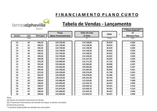 FINANCIAMENTO PLANO CURTO

Tabela de Vendas - Lançamento
**Plano Especial**
Quadra

Lote
Notas

C4
C4
C4
C4
C4
C4
C4
C4
C4
C4
C4
C4
C6
C6
C6
C6
C6
C6
C6
C6

40
41
42
43
44
45
46
47
48
49
50
51
01
02
03
04
05
06
07
08

340,22
340,23
340,23
340,24
340,25
340,26
340,28
343,30
359,44
359,44
340,36
357,62
364,52
358,19
338,43
338,45
338,47
338,47
338,45
338,46

122.730,00
122.730,00
122.730,00
122.740,00
122.740,00
122.740,00
122.750,00
123.840,00
129.660,00
129.660,00
122.780,00
139.330,00
142.020,00
129.210,00
122.080,00
122.090,00
131.870,00
131.870,00
122.090,00
122.090,00

Notas:
(A) Parcela com primeiro vencimento em 30 dias.
(B) 1ª Parcela do Financiamento será através de cheque, as demais com boleto.
(C) Desconto já incluso.
* A presente tabela poderá ser alterada sem aviso prévio.

Valor do Lote
À Vista

SINAL

(C)

Metragem

Preço
(Base Financiamento)

Cheque

(A/B)

114.138,90
114.138,90
114.138,90
114.148,20
114.148,20
114.148,20
114.157,50
115.171,20
120.583,80
120.583,80
114.185,40
129.576,90
132.078,60
120.165,30
113.534,40
113.543,70
122.639,10
122.639,10
113.543,70
113.543,70

36.819
36.819
36.819
36.822
36.822
36.822
36.825
37.152
38.898
38.898
36.834
41.799
42.606
38.763
36.624
36.627
39.561
39.561
36.627
36.627

4.020
4.020
4.020
4.020
4.020
4.020
4.020
4.056
4.247
4.247
4.021
4.563
4.651
4.232
3.998
3.999
4.319
4.319
3.999
3.999

+

24

Mensais Fixas

 