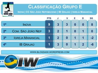 CLASSIFICAÇÃO GRUPO E
        INOVA | CC SÃO JOÃO NEPOMUCENO | IB GRAJAÚ | IGREJA MANANCIAL

                               PTS      J      V     E      D     SG


1º          INOVA               9       3      3     0      0      8

2º   COM. SÃO JOÃO NEP          3       2      1     0      1      0

3º   IGREJA MANANCIAL           1       2      0     1      1      -2

4º       IB GRAJAÚ              1       3      0     1      2      -6

                  WWW.BLOGDAIW.WORDPRESS.COM
 