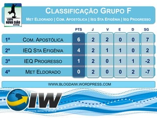CLASSIFICAÇÃO GRUPO F
      MET ELDORADO | COM. APOSTÓLICA | IEQ STA EFIGÊNIA | IEQ PROGRESSO

                               PTS      J      V      E      D     SG


1º   COM. APOSTÓLICA            6       2      2      0      0      7

2º   IEQ STA EFIGÊNIA           4       2      1      1      0      2

3º   IEQ PROGRESSO              1       2      0      1      1      -2

4º    MET ELDORADO              0       2      0      0      2      -7

                 WWW.BLOGDAIW.WORDPRESS.COM
 