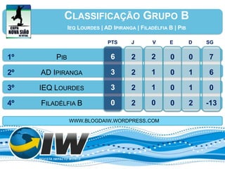 CLASSIFICAÇÃO GRUPO B
               IEQ LOURDES | AD IPIRANGA | FILADÉLFIA B | PIB

                              PTS      J        V     E         D   SG


1º       PIB                   6       2       2      0         0   7

2º   AD IPIRANGA               3       2       1      0         1   6

3º   IEQ LOURDES               3       2       1      0         1   0

4º   FILADÉLFIA B              0       2       0      0         2   -13

               WWW.BLOGDAIW.WORDPRESS.COM
 