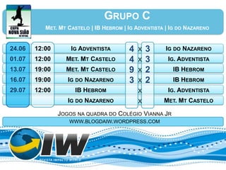 GRUPO C
           MET. MT CASTELO | IB HEBROM | IG ADVENTISTA | IG DO NAZARENO


24.06   12:00       IG ADVENTISTA        4   X   3     IG DO NAZARENO
01.07   12:00     MET. MT CASTELO        4   X   3     IG. ADVENTISTA
13.07   19:00     MET. MT CASTELO        9   X   2       IB HEBROM
16.07   19:00      IG DO NAZARENO        3   X   2       IB HEBROM
29.07   12:00        IB HEBROM               X         IG. ADVENTISTA
                   IG DO NAZARENO            X        MET. MT CASTELO

                JOGOS NA QUADRA DO COLÉGIO VIANNA JR
                   WWW.BLOGDAIW.WORDPRESS.COM
 