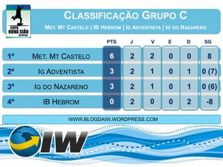 CLASSIFICAÇÃO GRUPO C
        MET. MT CASTELO | IB HEBROM | IG ADVENTISTA | IG DO NAZARENO

                               PTS     J       V     E      D      SG


1º   MET. MT CASTELO            6      2       2      0     0          8

2º    IG ADVENTISTA             3      2       1      0     1     0 (7)

3º   IG DO NAZARENO             3      2       1      0     1     0 (6)

4º     IB HEBROM                0      2       0      0     2      -8

                WWW.BLOGDAIW.WORDPRESS.COM
 