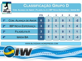 CLASSIFICAÇÃO GRUPO D
       COM. ALIANÇA DE AMOR | FILADÉLFIA A | IBP NOVA ESPERANÇA | IBREM BA

                                 PTS      J      V      E      D     SG


1º   COM. ALIANÇA DE AMOR         6       3      2      0      1      -2

2º   IBP NOVA ESPERANÇA           3       2      1      0      1      4

3º       FILADÉLFIA A             3       2      1      0      1      1

4º         IBREM BA               0       1      0      0      1      -3

                   WWW.BLOGDAIW.WORDPRESS.COM
 