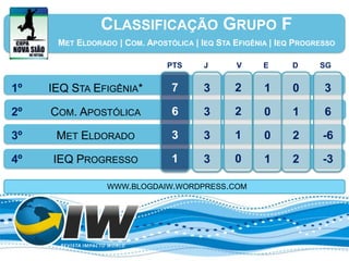 CLASSIFICAÇÃO GRUPO F
      MET ELDORADO | COM. APOSTÓLICA | IEQ STA EFIGÊNIA | IEQ PROGRESSO

                               PTS      J      V      E      D     SG


1º   IEQ STA EFIGÊNIA*          7       3      2      1      0      3

2º   COM. APOSTÓLICA            6       3      2      0      1      6

3º    MET ELDORADO              3       3      1      0      2      -6

4º   IEQ PROGRESSO              1       3      0      1      2      -3

                 WWW.BLOGDAIW.WORDPRESS.COM
 