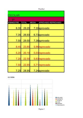 Planilha1


LETIM ESCOLAR
 SERIE : 5ª
       4ºBIMESTRE         TOTAL     MEDIA   APROVADO REPROVADO


                   8.30     29.20      7.30 aprovado

                   7.35     26.93      6.73 aprovado

                   7.50     29.50      7.38 aprovado

                   8.45     23.85      5.96 reprovado

                   5.20     20.10      5.03 reprovado

                   7.20     22.50      5.63 reprovado

                   7.50     22.85      5.71 reprovado

                   7.20     28.95      7.24 aprovado

   grafico notas




                                                          ADELAIDE
                                                          GERINETE
                                                          IVONETE
                                                          JOAO
                                                          MARIANA
                                                          PASCOALETE
                                                          PAULO
                                                          PEDRO
                                            Página 3
 