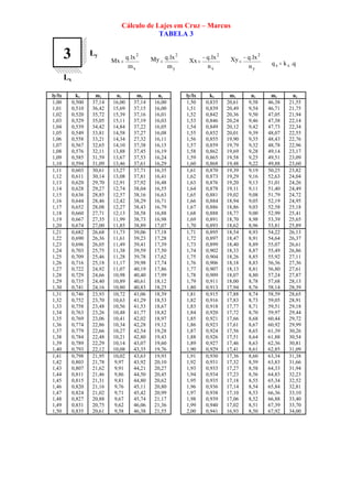 Cálculo de Lajes em Cruz – Marcus
TABELA 3
Ly
Lx
3
x
2
m
lx.q
Mx =
y
2
m
lx.qMy =
x
2
n
lx.q
Xx
−
=
y
2
n
lx.qXy −
= q.kq xx =
ly/lx kx mx nx my ny ly/lx kx mx nx my ny
1,00 0,500 37,14 16,00 37,14 16,00 1,50 0,835 20,61 9,58 46,38 21,55
1,01 0,510 36,42 15,69 37,15 16,00 1,51 0,839 20,49 9,54 46,71 21,75
1,02 0,520 35,72 15,39 37,16 16,01 1,52 0,842 20,36 9,50 47,05 21,94
1,03 0,529 35,05 15,11 37,19 16,03 1,53 0,846 20,24 9,46 47,38 22,14
1,04 0,539 34,42 14,84 37,22 16,05 1,54 0,849 20,12 9,42 47,73 22,34
1,05 0,549 33,81 14,58 37,27 16,08 1,55 0,852 20,01 9,39 48,07 22,55
1,06 0,558 33,21 14,34 27,32 16,11 1,56 0,855 19,90 9,35 48,43 22,76
1,07 0,567 32,65 14,10 37,38 16,15 1,57 0,859 19,79 9,32 48,78 22,96
1,08 0,576 32,11 13,88 37,45 16,19 1,58 0,862 19,69 9,28 49,14 23,17
1,09 0,585 31,59 13,67 37,53 16,24 1,59 0,865 19,58 9,25 49,51 23,09
1,10 0,594 31,09 13,46 37,61 16,29 1,60 0,868 19,48 9,22 49,88 23,60
1,11 0,603 30,61 13,27 37,71 16,35 1,61 0,870 19,39 9,19 50,25 23,82
1,12 0,611 30,14 13,08 37,81 16,41 1,62 0,873 19,29 9,16 52,63 24,04
1,13 0,620 29,70 12,91 37,92 16,48 1,63 0,876 19,20 9,13 51,01 24,26
1,14 0,628 29,27 12,74 38,04 16,55 1,64 0,878 19,11 9,11 51,40 24,49
1,15 0,636 28,85 12,57 38,16 16,63 1,65 0,881 19,02 9,08 51,79 24,72
1,16 0,644 28,46 12,42 38,29 16,71 1,66 0,884 18,94 9,05 52,19 24,95
1,17 0,652 28,08 12,27 38,43 16,79 1,67 0,886 18,86 9,03 52,58 25,18
1,18 0,660 27,71 12,13 38,58 16,88 1,68 0,888 18,77 9,00 52,99 25,41
1,19 0,667 27,35 11,99 38,73 16,98 1,69 0,891 18,70 8,98 53,39 25,65
1,20 0,674 27,00 11,85 38,89 17,07 1,70 0,893 18,62 8,96 53,81 25,89
1,21 0,682 26,68 11,73 39,06 17,18 1,71 0,895 18,54 8,93 54,22 26,13
1,22 0,690 26,36 11,61 39,23 17,28 1,72 0,897 18,47 8,91 54,64 26,37
1,23 0,696 26,05 11,49 39,41 17,39 1,73 0,899 18,40 8,89 55,07 26,61
1,24 0,703 25,75 11,38 39,59 17,50 1,74 0,902 18,33 8,87 55,49 26,86
1,25 0,709 25,46 11,28 39,78 17,62 1,75 0,904 18,26 8,85 55,92 27,11
1,26 0,716 25,18 11,17 39,98 17,74 1,76 0,906 18,18 8,83 56,36 27,36
1,27 0,722 24,92 11,07 40,19 17,86 1,77 0,907 18,13 8,81 56,80 27,61
1,28 0,729 24,66 10,98 40,40 17,99 1,78 0,909 18,07 8,80 57,24 27,87
1,29 0,735 24,40 10,89 40,61 18,12 1,79 0,911 18,00 8,78 57,68 28,13
1,30 0,741 24,16 10,80 40,83 18,25 1,80 0,913 17,94 8,76 58,14 28,39
1,31 0,746 23,93 10,72 41,06 18,39 1,81 0,915 17,88 8,74 58,59 28,65
1,32 0,752 23,70 10,63 41,29 18,53 1,82 0,916 17,83 8,73 59,05 28,91
1,33 0,758 23,48 10,56 41,53 18,67 1,83 0,918 17,77 8,71 59,51 29,18
1,34 0,763 23,26 10,48 41,77 18,82 1,84 0,920 17,72 8,70 59,97 29,44
1,35 0,769 23,06 10,41 42,02 18,97 1,85 0,921 17,66 8,68 60,44 29,72
1,36 0,774 22,86 10,34 42,28 19,12 1,86 0,923 17,61 8,67 60,92 29,99
1,37 0,779 22,66 10,27 42,54 19,28 1,87 0,924 17,56 8,65 61,39 30,26
1,38 0,784 22,48 10,21 42,80 19,43 1,88 0,926 17,51 8,64 61,88 30,54
1,39 0,789 22,29 10,14 43,07 19,60 1,89 0,927 17,46 8,63 62,36 30,81
1,40 0,793 22,12 10,08 43,35 19,76 1,90 0,929 17,41 8,61 62,85 31,09
1,41 0,798 21,95 10,02 43,63 19,93 1,91 0,930 17,36 8,60 63,34 31,38
1,42 0,803 21,78 9,97 43,92 20,10 1,92 0,931 17,32 8,59 63,83 31,66
1,43 0,807 21,62 9,91 44,21 20,27 1,93 0,933 17,27 8,58 64,33 31,94
1,44 0,811 21,46 9,86 44,50 20,45 1,94 0,934 17,23 8,56 64,83 32,23
1,45 0,815 21,31 9,81 44,80 20,62 1,95 0,935 17,18 8,55 65,34 32,52
1,46 0,820 21,16 9,76 45,11 20,80 1,96 0,936 17,14 8,54 65,84 32,81
1,47 0,824 21,02 9,71 45,42 20,99 1,97 0,938 17,10 8,53 66,36 33,10
1,48 0,827 20,88 9,67 45,74 21,17 1,98 0,939 17,06 8,52 66,88 33,40
1,49 0,831 20,75 9,62 46,06 21,36 1,99 0,940 17,02 8,51 67,39 33,70
1,50 0,835 20,61 9,38 46,38 21,55 2,00 0,941 16,93 8,50 67,92 34,00
 