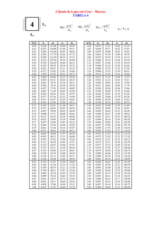 Cálculo de Lajes em Cruz – Marcus
TABELA 4
Ly
Lx
4
x
2
m
lx.q
Mx =
y
2
m
lx.qMy =
x
2
n
lx.q
Xx
−
= q.kq xx =
ly/lx kx mx nx my ly/lx kx mx nx my
0,50 0,238 137,06 50,40 49,92 1,00 0,833 37,47 14,40 55,74
0,51 0,253 130,06 47,48 49,11 1,02 0,844 36,71 14,22 57,01
0,52 0,268 123,66 44,83 48,38 1,04 0,854 36,00 14,05 58,33
0,53 0,283 117,79 42,42 47,72 1,06 0,863 35,34 13,90 59,70
0,54 0,298 112,39 40,23 47,13 1,08 0,872 34,74 13,76 61,12
0,55 0,314 107,42 38,23 46,60 1,10 0,880 34,18 13,64 62,59
0,56 0,330 102,83 36,40 46,13 1,12 0,887 33,66 13,52 64,10
0,57 0,345 98,59 34,74 45,72 1,14 0,894 33,18 13,42 65,66
0,58 0,361 94,67 33,21 45,35 1,16 0,900 32,74 13,32 67,26
0,59 0,377 91,02 31,81 45,04 1,18 0,906 32,32 13,24 68,91
0,60 3,930 87,62 30,52 44,77 1,20 0,912 31,93 13,16 70,60
0,61 0,409 84,46 29,33 44,54 1,22 0,917 31,57 13,08 72,33
0,62 0,425 81,51 28,24 44,35 1,24 0,922 31,23 13,01 74,11
0,63 0,441 78,76 27,24 44,21 1,26 0,926 30,92 12,95 75,92
0,64 0,456 76,18 26,30 44,10 1,28 0,931 30,62 12,89 77,78
0,65 0,472 73,76 25,45 44,02 1,30 0,934 30,34 12,84 79,66
0,66 0,487 71,49 24,65 43,98 1,32 0,938 30,08 12,79 81,60
0,67 0,502 69,36 23,91 47,97 1,34 0,942 29,83 12,74 83,58
0,68 0,517 67,36 23,22 43,98 1,36 0,945 29,60 12,70 85,58
0,69 0,531 65,47 22,59 44,03 1,38 0,948 29,39 12,66 87,63
0,70 0,545 63,69 22,00 44,11 1,40 0,950 29,18 12,62 89,72
0,71 0,559 62,01 21,44 44,21 1,42 0,953 28,99 12,59 91,84
0,72 0,573 60,42 20,93 44,34 1,44 0,955 28,80 12,56 94,01
0,73 0,587 58,92 20,45 44,49 1,46 0,958 28,63 12,53 96,20
0,74 0,600 57,51 20,00 44,66 1,48 0,960 28,47 12,50 98,45
0,75 0,613 56,16 19,38 44,86 1,50 0,962 28,31 12,47 100,72
0,76 0,625 54,89 19,19 45,08 1,52 0,964 28,16 12,45 103,02
0,77 0,637 53,69 18,83 45,33 1,54 0,966 28,02 12,43 105,38
0,78 0,649 52,54 18,48 45,59 1,56 0,967 27,89 12,40 107,76
0,79 0,661 51,46 18,16 45,87 1,58 0,969 27,76 12,38 110,16
0,80 0,672 50,42 17,86 46,17 1,60 0,970 27,64 12,37 112,61
0,81 0,683 49,44 17,57 46,30 1,62 0,972 27,53 12,35 115,12
0,82 0,693 48,51 17,31 46,84 1,64 0,973 27,42 12,33 117,62
0,83 0,703 47,62 17,06 47,20 1,66 0,974 27,31 12,32 120,17
0,84 0,713 46,78 16,82 47,57 1,68 0,975 27,21 12,30 122,76
0,85 0,723 45,97 16,60 47,97 1,70 0,977 27,12 12,29 125,41
0,86 0,732 45,21 16,39 48,38 1,72 0,978 27,03 12,27 128,04
0,87 0,741 44,48 16,19 48,81 1,74 0,979 26,94 12,26 130,75
0,88 0,750 43,78 16,00 49,25 1,76 0,800 26,86 12,25 133,50
0,89 0,758 43,12 15,82 49,71 1,78 0,980 26,78 12,24 136,24
0,90 0,766 42,48 15,66 50,19 1,80 0,981 26,70 12,23 139,05
0,91 0,774 41,87 15,50 50,68 1,82 0,982 26,63 12,22 141,85
0,92 0,782 41,30 15,35 51,18 1,84 0,983 26,56 12,21 144,78
0,93 0,789 40,74 15,21 51,50 1,86 0,983 26,49 12,20 147,65
0,94 0,796 40,21 15,07 52,24 1,88 0,984 26,43 12,19 150,60
0,95 0,803 39,70 14,95 52,78 1,90 0,985 26,37 12,18 153,54
0,96 0,809 39,22 14,82 53,35 1,92 0,985 26,31 12,18 156,53
0,97 0,816 38,75 14,72 53,92 1,94 0,986 26,25 12,17 159,56
0,98 0,822 38,31 14,60 54,52 1,96 0,987 26,19 12,16 162,60
0,99 0,828 37,88 14,50 55,12 1,98 0,987 26,14 12,16 165,75
1,00 0,833 37,47 14,40 55,74 2,00 0,988 26,09 12,15 168,89
 