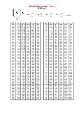 Cálculo de Lajes em Cruz – Marcus
TABELA 5
Ly
Lx
5
x
2
m
lx.q
Mx =
y
2
m
lx.qMy =
x
2
n
lx.q
Xx
−
=
y
2
n
lx.qXy −
= q.kq xx =
ly/lx kx mx nx my ny ly/lx kx mx nx my ny
0,50 0,111 246,52 108,00 71,43 36,00 1,00 0,667 44,18 18,00 50,56 24,00
0,51 0,119 230,76 100,70 69,53 34,92 1,02 0,684 42,92 17,54 51,14 24,33
0,52 0,127 216,51 95,07 67,77 33,91 1,04 0,700 41,77 17,13 51,76 24,70
0,53 0,136 203,52 88,05 66,13 32,97 1,06 0,716 40,71 16,75 52,44 25,10
0,54 0,145 191,66 82,56 64,60 32,10 1,08 0,731 39,74 16,41 53,18 25,52
0,55 0,155 180,83 77,57 63,18 31,29 1,10 0,745 38,84 16,10 53,95 25,97
0,56 0,164 170,91 73,01 61,86 30,53 1,12 0,759 38,01 15,81 54,78 26,45
0,57 0,174 161,79 68,84 60,63 29,82 1,14 0,772 37,25 15,55 55,64 26,95
0,58 0,184 153,42 65,02 59,49 29,16 1,16 0,784 36,54 15,31 56,55 27,47
0,59 0,195 145,72 61,52 58,42 28,55 1,18 0,795 35,88 15,09 57,50 28,02
0,60 0,206 138,61 58,30 57,43 27,98 1,20 0,806 35,27 14,89 58,50 28,59
0,61 0,217 132,05 55,34 56,52 27,45 1,22 0,816 34,70 14,71 59,53 29,19
0,62 0,228 125,98 52,61 55,67 26,96 1,24 0,825 34,17 14,54 60,60 29,80
0,63 0,239 120,36 50,09 54,88 26,51 1,26 0,834 33,68 14,38 61,71 30,44
0,64 0,251 115,15 47,76 54,15 26,08 1,28 0,843 33,22 14,23 62,85 31,10
0,65 0,263 110,30 45,61 53,48 25,69 1,30 0,851 32,79 14,10 64,03 31,77
0,66 0,275 105,81 43,62 52,85 25,33 1,32 0,859 32,38 13,98 65,25 32,47
0,67 0,287 101,61 41,77 52,28 25,00 1,34 0,866 32,01 13,86 66,50 33,18
0,68 0,299 97,70 40,06 51,76 24,70 1,36 0,872 31,65 13,75 66,78 33,92
0,69 0,312 94,06 38,47 51,28 24,42 1,38 0,879 31,02 13,65 69,10 34,67
0,70 0,324 90,65 36,99 50,84 24,17 1,40 0,885 31,01 13,56 70,45 35,44
0,71 0,337 87,46 35,61 50,45 23,93 1,42 0,890 30,72 13,47 71,83 36,23
0,72 0,349 84,48 34,33 50,09 23,73 1,44 0,896 30,44 13,39 73,24 37,03
0,73 0,362 81,68 33,13 49,77 23,54 1,46 0,901 30,18 13,32 74,69 37,86
0,74 0,375 82,05 32,48 49,05 23,37 1,48 0,906 29,94 13,25 76,17 38,70
0,75 0,387 76,58 30,96 49,23 23,22 1,50 0,910 29,71 13,18 77,67 39,55
0,76 0,400 74,26 29,98 49,00 23,09 1,52 0,914 29,49 13,12 79,20 40,43
0,77 0,413 72,08 29,07 48,81 22,98 1,54 0,918 29,28 13,07 80,77 41,32
0,78 0,425 70,02 28,21 48,65 22,88 1,56 0,922 29,09 13,01 82,36 12,22
0,79 0,438 68,08 27,40 48,51 22,80 1,58 0,926 28,90 12,96 83,98 43,14
0,80 0,450 66,24 26,65 48,40 22,74 1,60 0,929 28,73 12,91 85,64 44,08
0,81 0,463 64,51 25,94 48,32 22,69 1,62 0,932 28,56 12,87 87,31 45,03
0,82 0,475 62,88 25,27 48,26 22,65 1,64 0,935 28,40 12,83 89,02 46,00
0,83 0,487 61,33 24,64 48,22 22,63 1,66 0,938 28,25 12,79 90,77 46,99
0,84 0,499 59,86 24,05 48,21 22,63 1,68 0,941 28,11 12,75 92,52 47,98
0,85 0,511 58,47 23,49 48,22 22,63 1,70 0,943 27,97 12,72 94,32 49,00
0,86 0,522 57,15 22,97 48,25 22,65 1,72 0,946 27,84 12,68 96,13 50,03
0,87 0,543 55,90 22,47 48,30 22,68 1,74 0,948 27,72 12,65 97,98 51,08
0,88 0,545 54,71 22,00 48,37 22,72 1,76 0,950 27,60 12,62 99,86 52,14
0,89 0,558 53,58 21,56 48,46 22,77 1,78 0,952 27,49 12,60 101,75 53,21
0,90 0,567 52,51 21,14 48,57 22,84 1,80 0,954 27,38 12,57 103,68 54,30
0,91 0,578 51,49 20,75 48,69 22,91 1,82 0,956 27,28 12,55 105,63 55,41
0,92 0,589 50,51 20,37 48,83 22,99 1,84 0,958 27,18 12,52 107,62 56,63
0,93 0,599 49,59 20,02 48,99 23,09 1,86 0,960 27,09 12,50 109,63 57,67
0,94 0,610 48,70 19,68 49,17 23,19 1,88 0,961 27,00 12,48 111,65 58,81
0,95 0,620 47,86 19,37 49,06 13,30 1,90 0,963 26,91 12,46 110,71 59,97
0,96 0,629 47,06 19,06 49,57 23,42 1,92 0,964 26,83 12,44 115,79 61,15
0,97 0,639 46,29 18,78 49,80 23,56 1,94 0,966 26,75 12,42 117,89 62,33
0,98 0,648 45,55 18,50 50,04 23,70 1,96 0,967 26,68 12,41 120,04 63,55
0,99 0,658 44,85 18,25 50,29 23,84 1,98 0,968 26,61 12,39 122,19 64,76
1,00 0,667 44,18 18,00 50,56 24,00 2,00 0,970 26,54 12,37 124,35 65,98
 