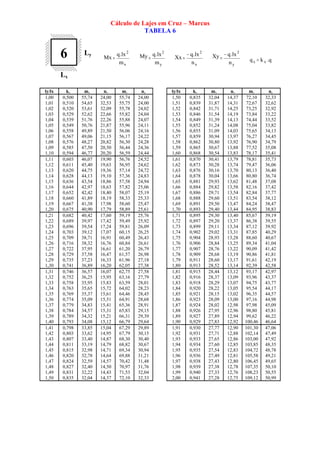 Cálculo de Lajes em Cruz – Marcus
TABELA 6
Ly
Lx
6
x
2
m
lx.q
Mx =
y
2
m
lx.qMy =
x
2
n
lx.q
Xx
−
=
y
2
n
lx.qXy −
= q.kq xx =
ly/lx kx mx nx my ny ly/lx kx mx nx my ny
1,00 0,500 55,74 24,00 55,74 24,00 1,50 0,835 32,04 14,37 72,10 32,33
1,01 0,510 54,65 32,53 55,75 24,00 1,51 0,839 31,87 14,31 72,67 32,62
1,02 0,520 53,61 32,09 55,78 24,02 1,52 0,842 31,71 14,25 73,25 32,92
1,03 0,529 52,62 22,66 55,82 24,04 1,53 0,846 31,54 14,19 73,84 33,22
1,04 0,539 51,76 22,26 55,88 24,07 1,54 0,849 31,39 14,13 74,44 33,52
1,05 0,549 50,76 21,87 55,96 24,11 1,55 0,852 31,24 14,08 75,04 33,82
1,06 0,558 49,89 21,50 56,06 24,16 1,56 0,855 31,09 14,03 75,65 34,13
1,07 0,567 49,06 21,15 56,17 24,22 1,57 0,859 30,94 13,97 76,27 34,45
1,08 0,576 48,27 20,82 56,30 24,28 1,58 0,862 30,80 13,92 76,90 34,79
1,09 0,585 47,50 20,50 56,44 24,36 1,59 0,865 30,67 13,88 77,52 35,08
1,10 0,594 46,77 20,20 56,59 24,44 1,60 0,868 30,54 13,83 78,17 35,41
1,11 0,603 46,07 19,90 56,76 24,52 1,61 0,870 30,41 13,79 78,81 35,73
1,12 0,611 45,40 19,63 56,95 24,62 1,62 0,873 30,28 13,74 79,47 36,06
1,13 0,620 44,75 19,36 57,14 24,72 1,63 0,876 30,16 13,70 80,13 36,40
1,14 0,628 44,13 19,10 57,36 24,83 1,64 0,878 30,04 13,66 80,80 36,74
1,15 0,636 43,54 18,86 57,58 24,94 1,65 0,881 29,93 13,62 81,48 37,08
1,16 0,644 42,97 18,63 57,82 25,06 1,66 0,884 29,82 13,58 82,16 37,42
1,17 0,652 42,42 18,40 58,07 25,19 1,67 0,886 29,71 13,54 82,84 37,77
1,18 0,660 41,89 18,19 58,33 25,33 1,68 0,888 29,60 13,51 83,54 38,12
1,19 0,667 41,38 17,98 58,60 25,47 1,69 0,891 29,50 13,47 84,24 38,47
1,20 0,675 40,90 17,79 58,89 25,61 1,70 0,893 29,40 13,44 84,95 38,83
1,21 0,682 40,42 17,60 59,19 25,76 1,71 0,895 29,30 13,40 85,67 39,19
1,22 0,689 39,97 17,42 59,49 25,92 1,72 0,897 29,20 13,37 86,38 39,55
1,23 0,696 39,54 17,24 59,81 26,09 1,73 0,899 29,11 13,34 87,12 39,92
1,24 0,703 39,12 17,07 60,15 26,25 1,74 0,902 29,02 13,31 87,85 40,29
1,25 0,709 38,71 16,91 60,49 26,43 1,75 0,904 28,93 13,28 88,60 40,67
1,26 0,716 38,32 16,76 60,84 26,61 1,76 0,906 28,84 13,25 89,34 41,04
1,27 0,722 37,95 16,61 61,20 26,79 1,77 0,907 28,76 13,22 90,09 41,42
1,28 0,729 37,58 16,47 61,57 26,98 1,78 0,909 28,68 13,19 90,86 41,81
1,29 0,735 37,23 16,33 61,96 27,18 1,79 0,911 28,60 13,17 91,61 42,19
1,30 0,741 36,89 16,20 62,05 27,38 1,80 0,913 28,52 13,14 92,39 42,58
1,31 0,746 36,57 16,07 62,75 27,58 1,81 0,915 28,44 13,12 93,17 42,97
1,32 0,752 36,25 15,95 63,16 27,79 1,82 0,916 28,37 13,09 93,96 43,37
1,33 0,758 35,95 15,83 63,59 28,01 1,83 0,918 28,29 13,07 94,75 43,77
1,34 0,763 35,65 15,72 64,02 28,23 1,84 0,920 28,22 13,05 95,54 44,17
1,35 0,769 35,37 15,61 64,46 28,45 1,85 0,921 28,15 13,02 96,35 44,57
1,36 0,774 35,09 15,51 64,91 28,68 1,86 0,923 28,09 13,00 97,16 44,98
1,37 0,779 34,83 15,41 65,36 28,91 1,87 0,924 28,02 12,98 97,98 45,09
1,38 0,784 34,57 15,31 65,83 29,15 1,88 0,926 27,95 12,96 98,80 45,81
1,39 0,789 34,32 15,21 66,31 29,39 1,89 0,927 27,89 12,94 99,62 46,22
1,40 0,793 34,08 15,12 66,79 29,64 1,90 0,929 27,83 12,92 100,46 46,64
1,41 0,798 33,85 15,04 67,29 29,89 1,91 0,930 27,77 12,90 101,30 47,06
1,42 0,803 33,62 14,95 67,79 30,15 1,92 0,931 27,71 12,88 102,14 47,49
1,43 0,807 33,40 14,87 68,30 30,40 1,93 0,933 27,65 12,86 103,00 47,92
1,44 0,811 33,19 14,79 68,82 30,67 1,94 0,934 27,60 12,85 103,85 48,35
1,45 0,815 32,98 14,71 69,34 30,94 1,95 0,935 27,54 12,83 104,72 48,78
1,46 0,820 32,78 14,64 69,88 31,21 1,96 0,936 27,49 12,81 105,58 49,21
1,47 0,824 32,59 14,57 70,42 31,48 1,97 0,938 27,43 12,80 106,45 49,65
1,48 0,827 32,40 14,50 70,97 31,76 1,98 0,939 27,38 12,78 107,35 50,10
1,49 0,831 32,22 14,43 71,53 32,04 1,99 0,940 27,33 12,76 108,23 50,55
1,50 0,835 32,04 14,37 72,10 32,33 2,00 0,941 27,28 12,75 109,12 50,99
 