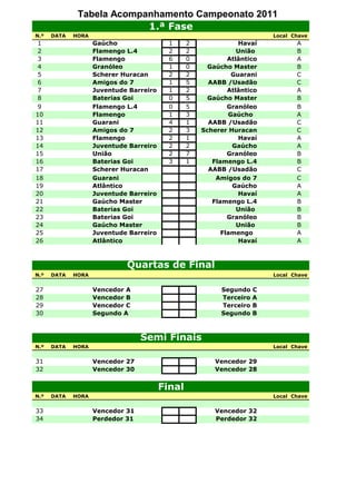 Tabela Acompanhamento Campeonato 2011
                           1.ª Fase
N.º   DATA   HORA                                                        Local Chave
 1                  Gaúcho                 1     2              Havaí           A
 2                  Flamengo L.4           2     2              União           B
 3                  Flamengo               6     0           Atlântico          A
 4                  Granóleo               1     0     Gaúcho Master            B
 5                  Scherer Huracan        2     2            Guarani           C
 6                  Amigos do 7            1     5     AABB /Usadão             C
 7                  Juventude Barreiro     1     2           Atlântico          A
 8                  Baterias Goi           0     5     Gaúcho Master            B
 9                  Flamengo L.4           0     5           Granóleo           B
10                  Flamengo               1     3           Gaúcho             A
11                  Guarani                4     1     AABB /Usadão             C
12                  Amigos do 7            2     3   Scherer Huracan            C
13                  Flamengo               2     1              Havaí           A
14                  Juventude Barreiro     2     2            Gaúcho            A
15                  União                  2     7           Granóleo           B
16                  Baterias Goi           3     1      Flamengo L.4            B
17                  Scherer Huracan                    AABB /Usadão             C
18                  Guarani                              Amigos do 7            C
19                  Atlântico                                 Gaúcho            A
20                  Juventude Barreiro                          Havaí           A
21                  Gaúcho Master                       Flamengo L.4            B
22                  Baterias Goi                                União           B
23                  Baterias Goi                             Granóleo           B
24                  Gaúcho Master                               União           B
25                  Juventude Barreiro                     Flamengo             A
26                  Atlântico                                   Havaí           A



                             Quartas de Final
N.º   DATA   HORA                                                        Local Chave


27                  Vencedor A                             Segundo C
28                  Vencedor B                             Terceiro A
29                  Vencedor C                             Terceiro B
30                  Segundo A                              Segundo B



                                  Semi Finais
N.º   DATA   HORA                                                        Local Chave


31                  Vencedor 27                          Vencedor 29
32                  Vencedor 30                          Vencedor 28


                                         Final
N.º   DATA   HORA                                                        Local Chave


33                  Vencedor 31                          Vencedor 32
34                  Perdedor 31                          Perdedor 32
 